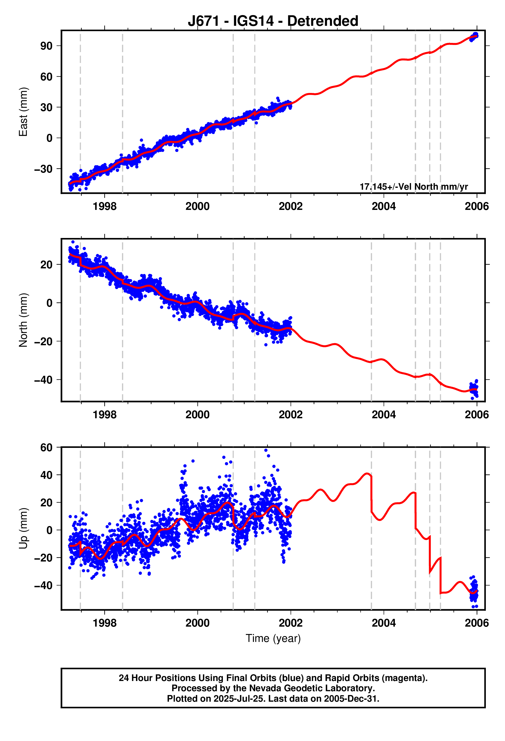 GPS time series plot