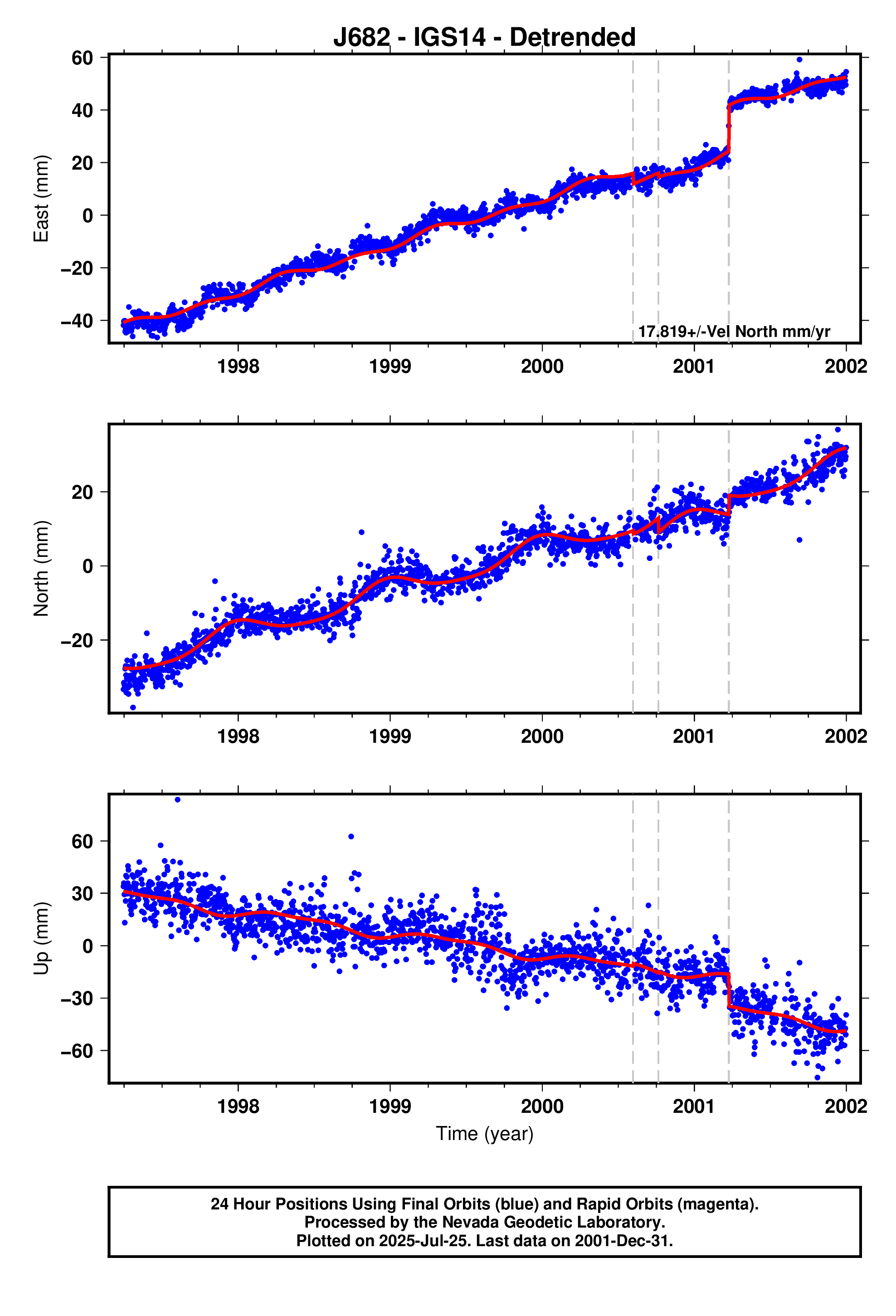 GPS time series plot