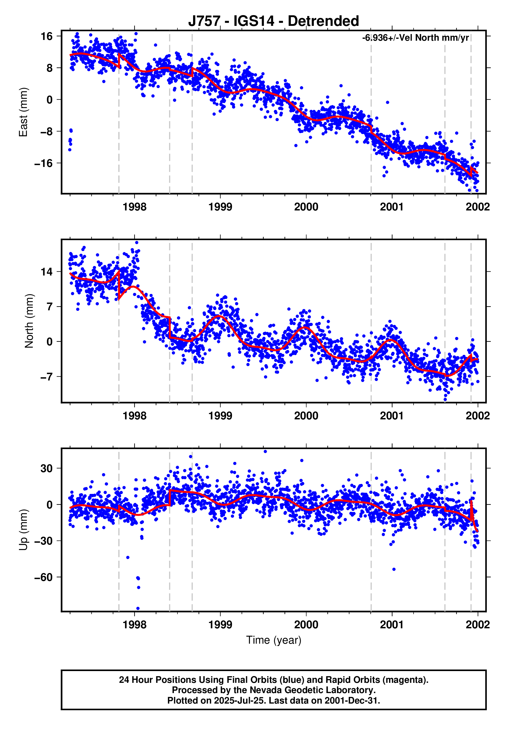 GPS time series plot