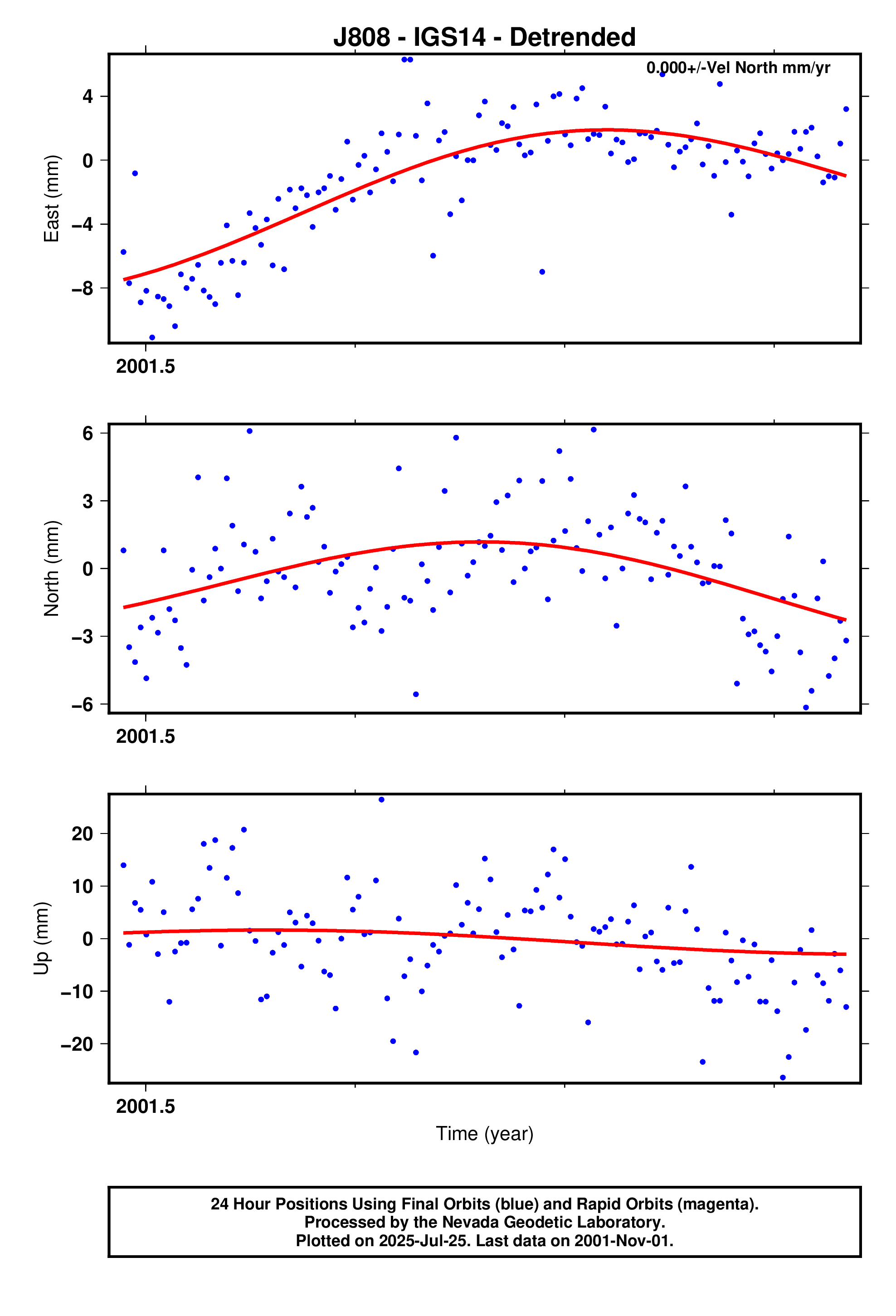 GPS time series plot