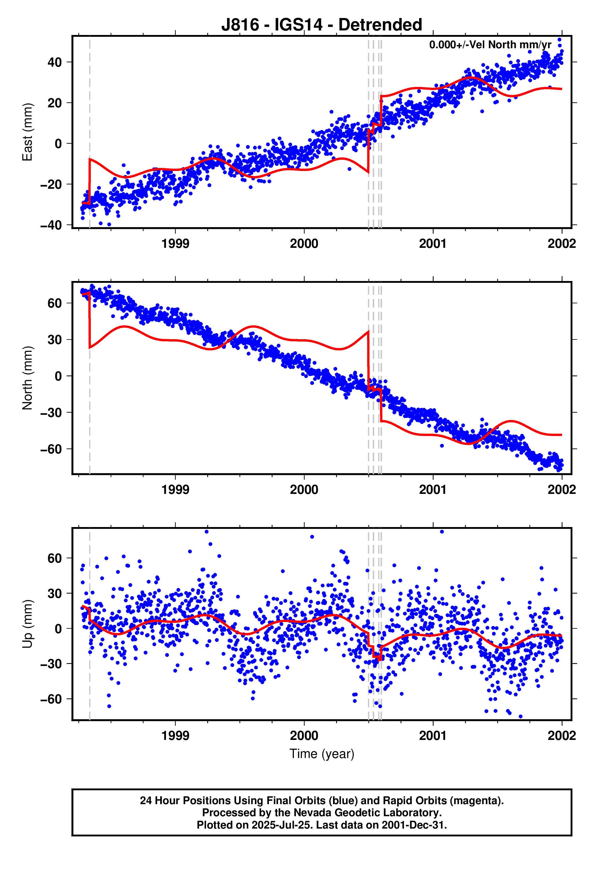 GPS time series plot