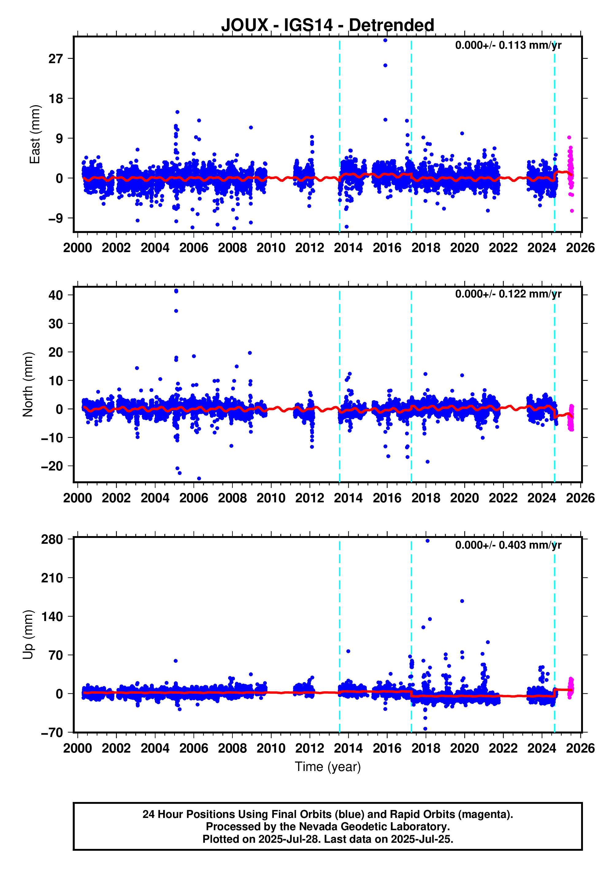 GPS time series plot