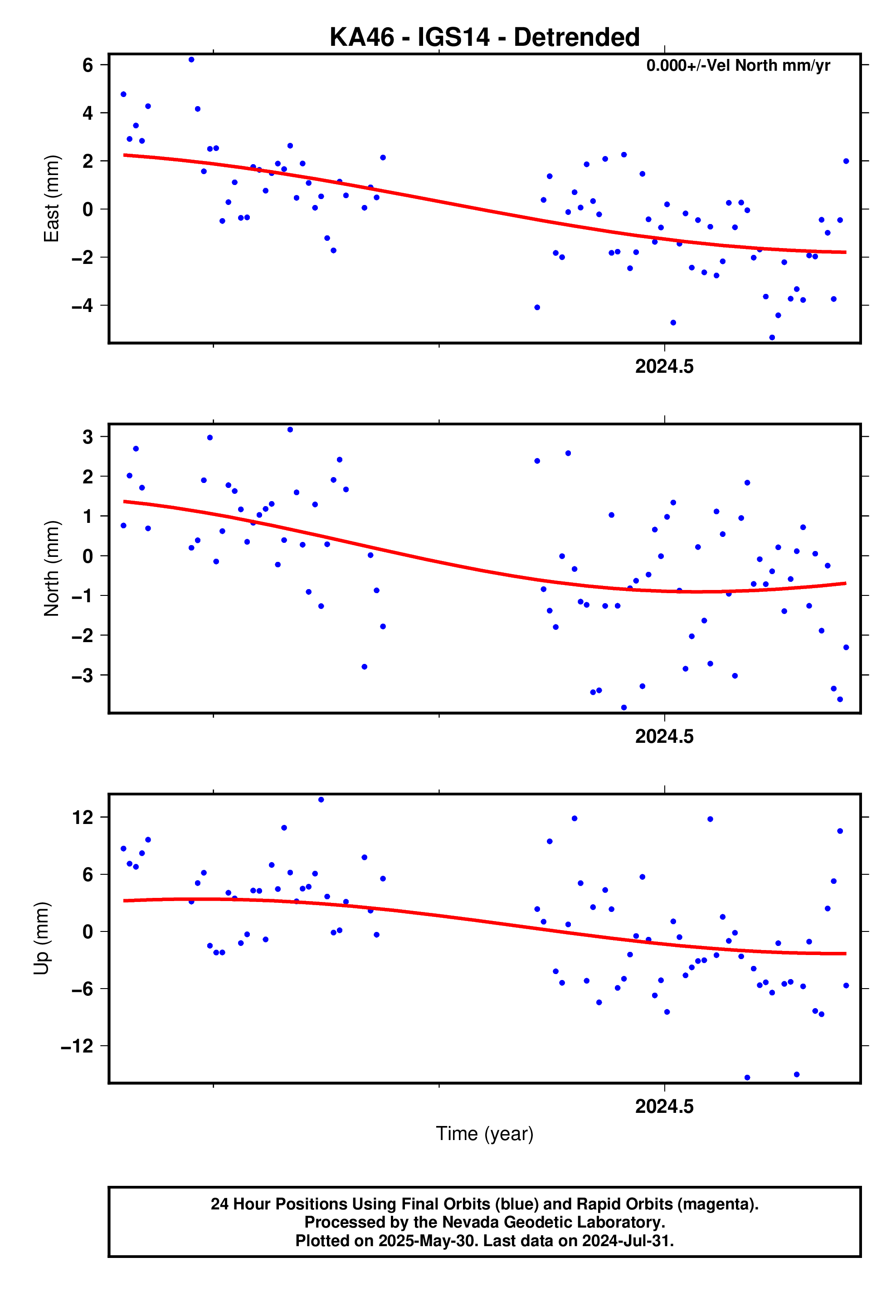GPS time series plot