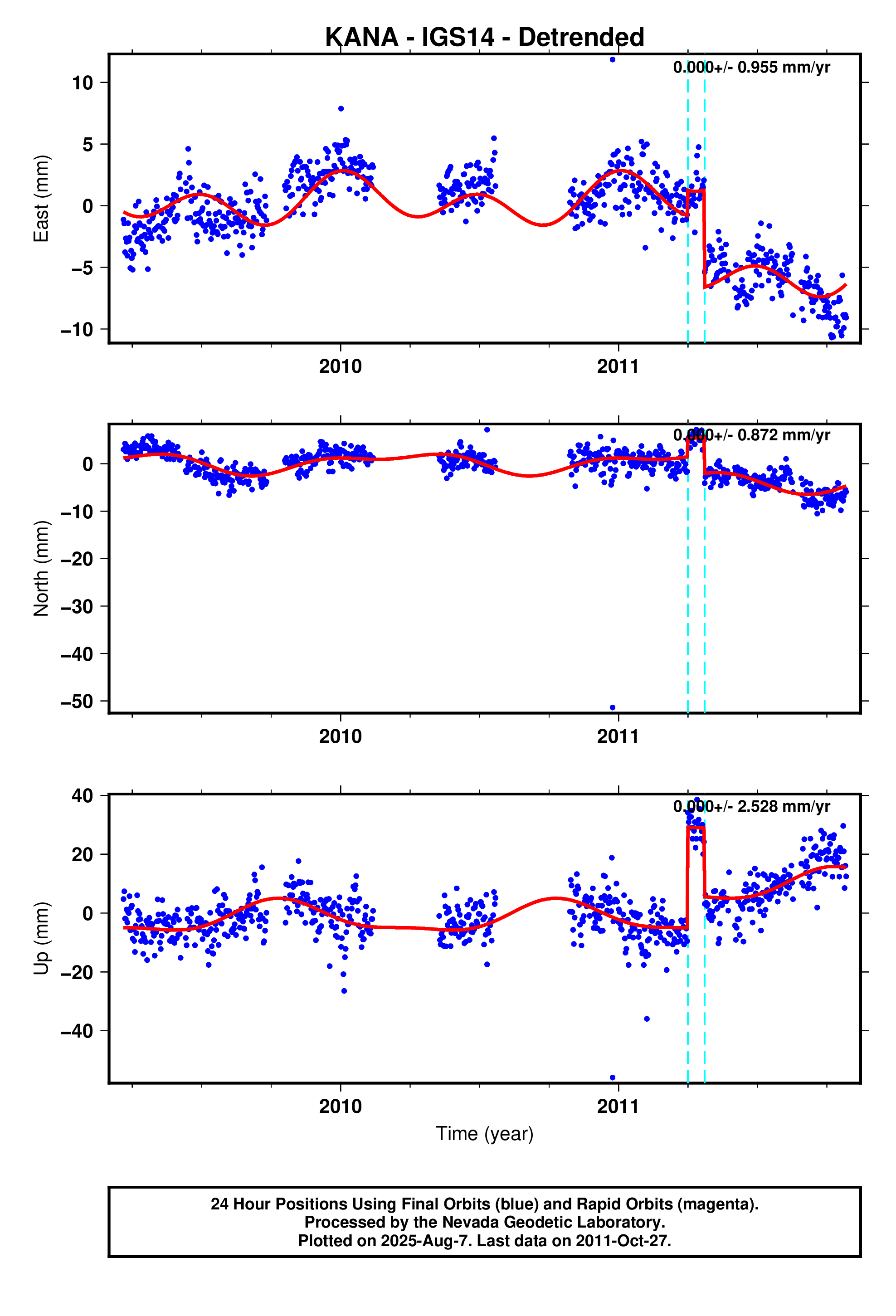 GPS time series plot