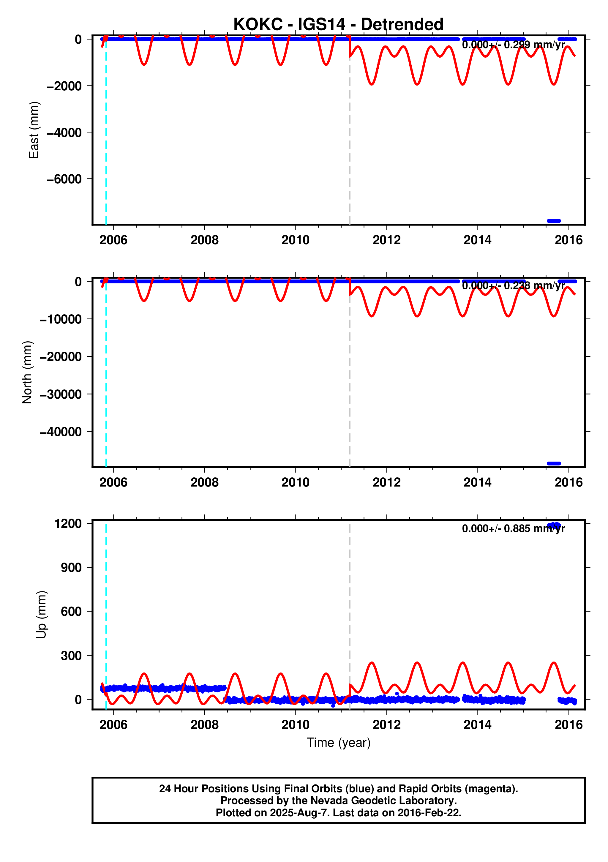 GPS time series plot