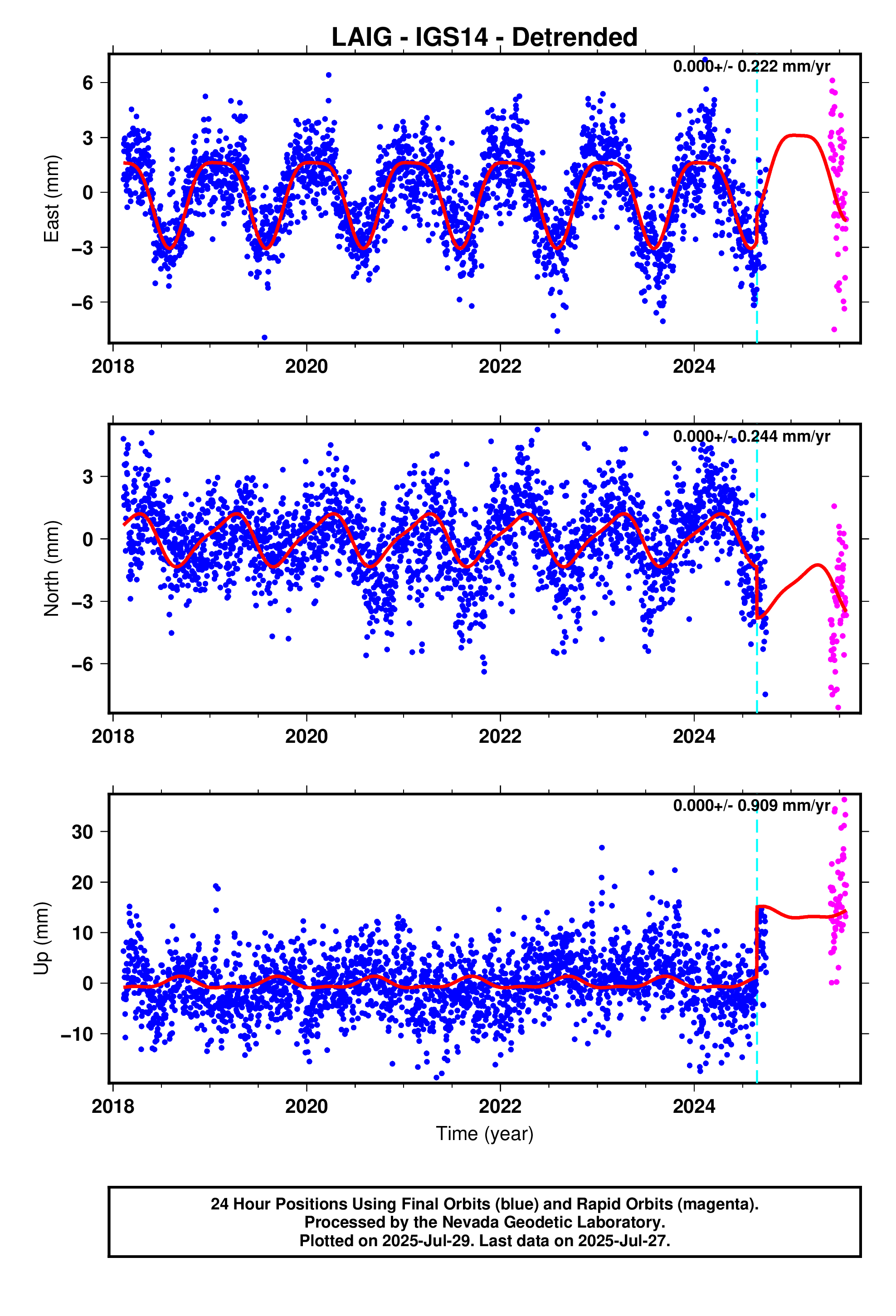 GPS time series plot