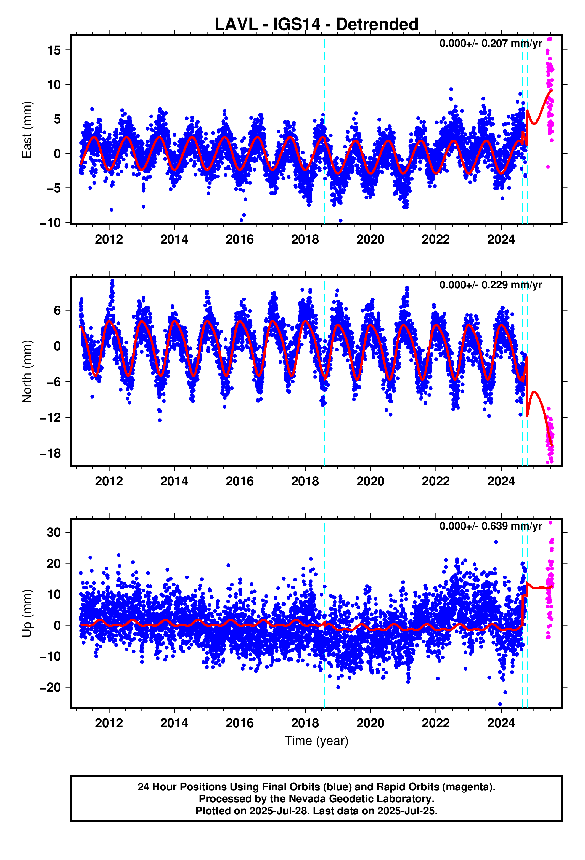 GPS time series plot