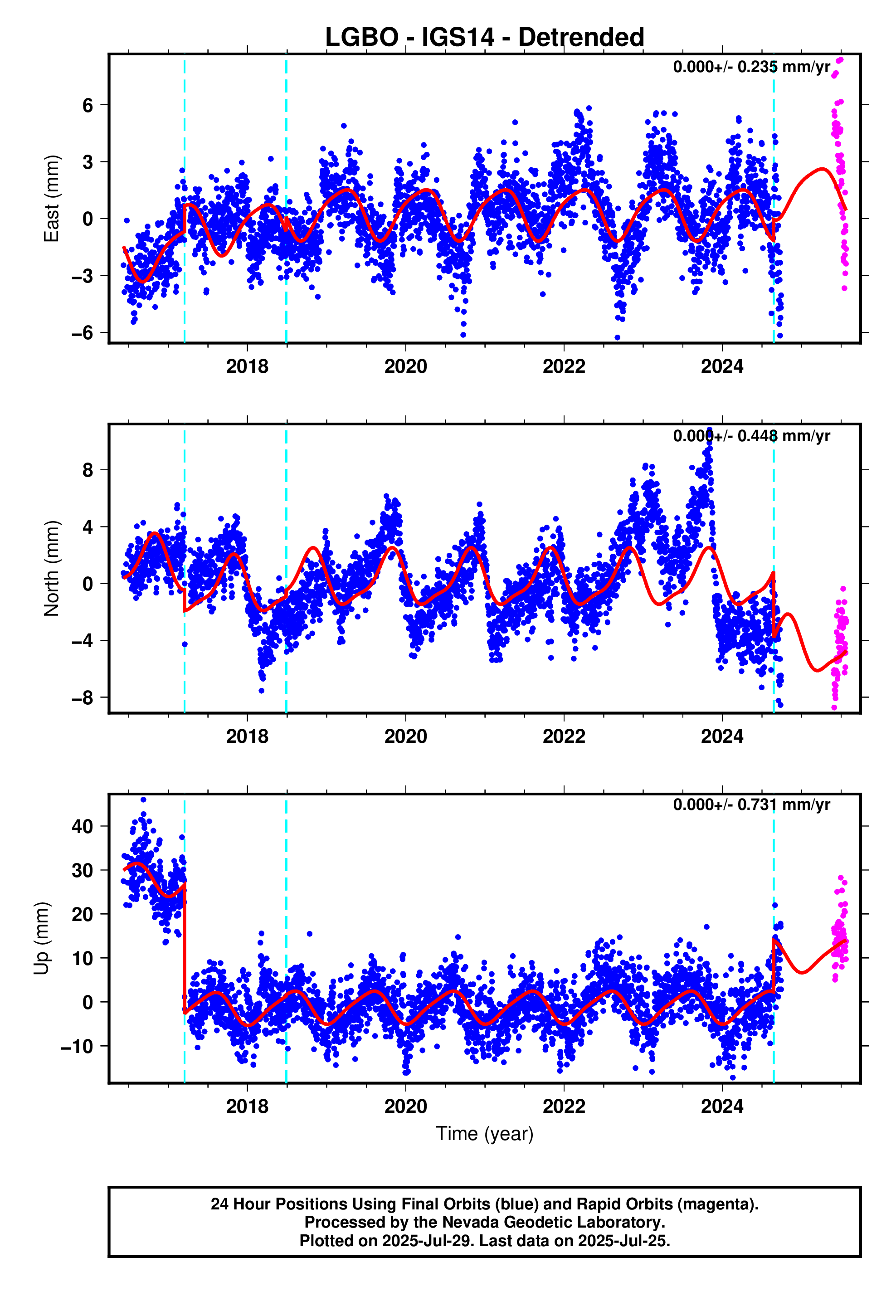 GPS time series plot