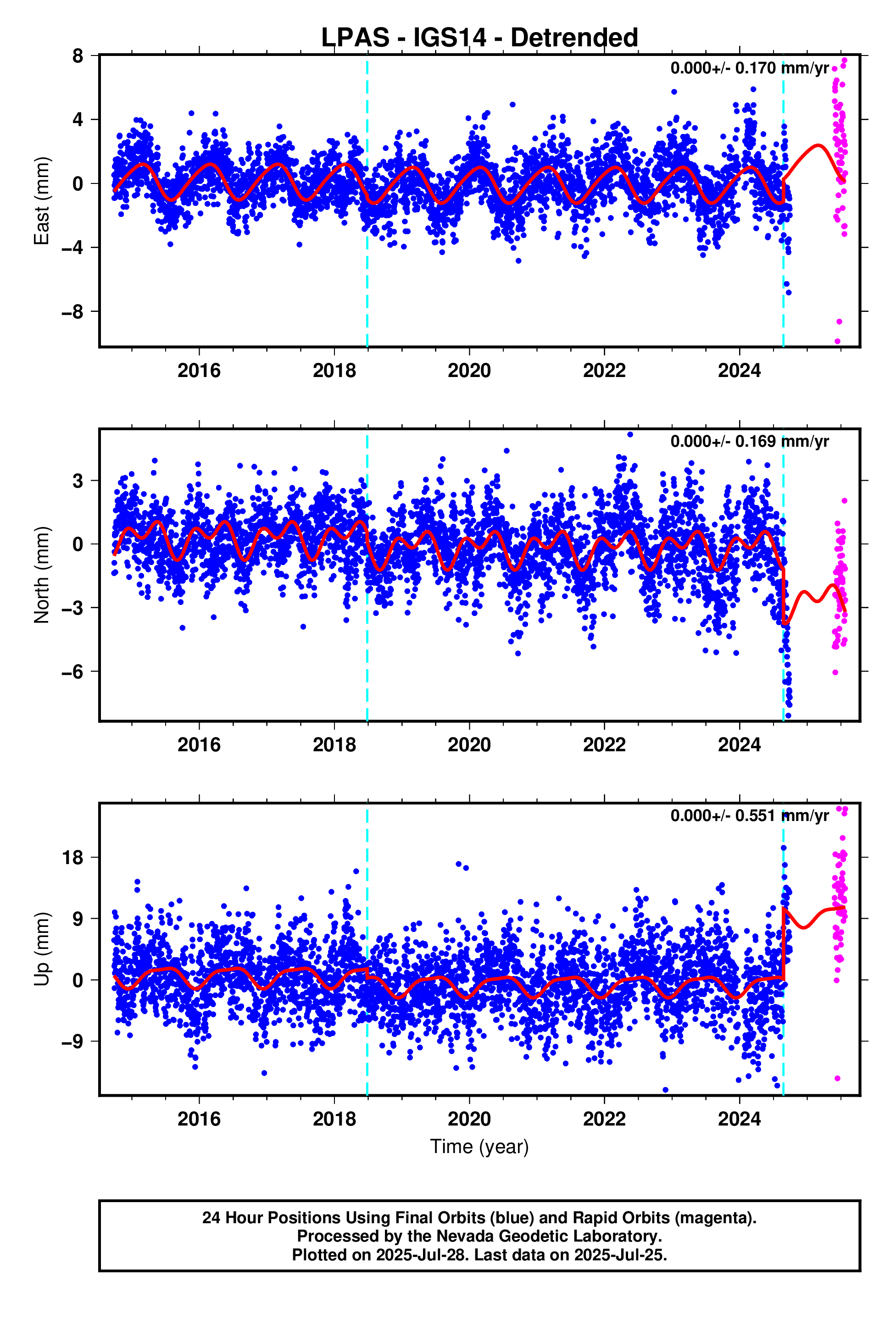 GPS time series plot
