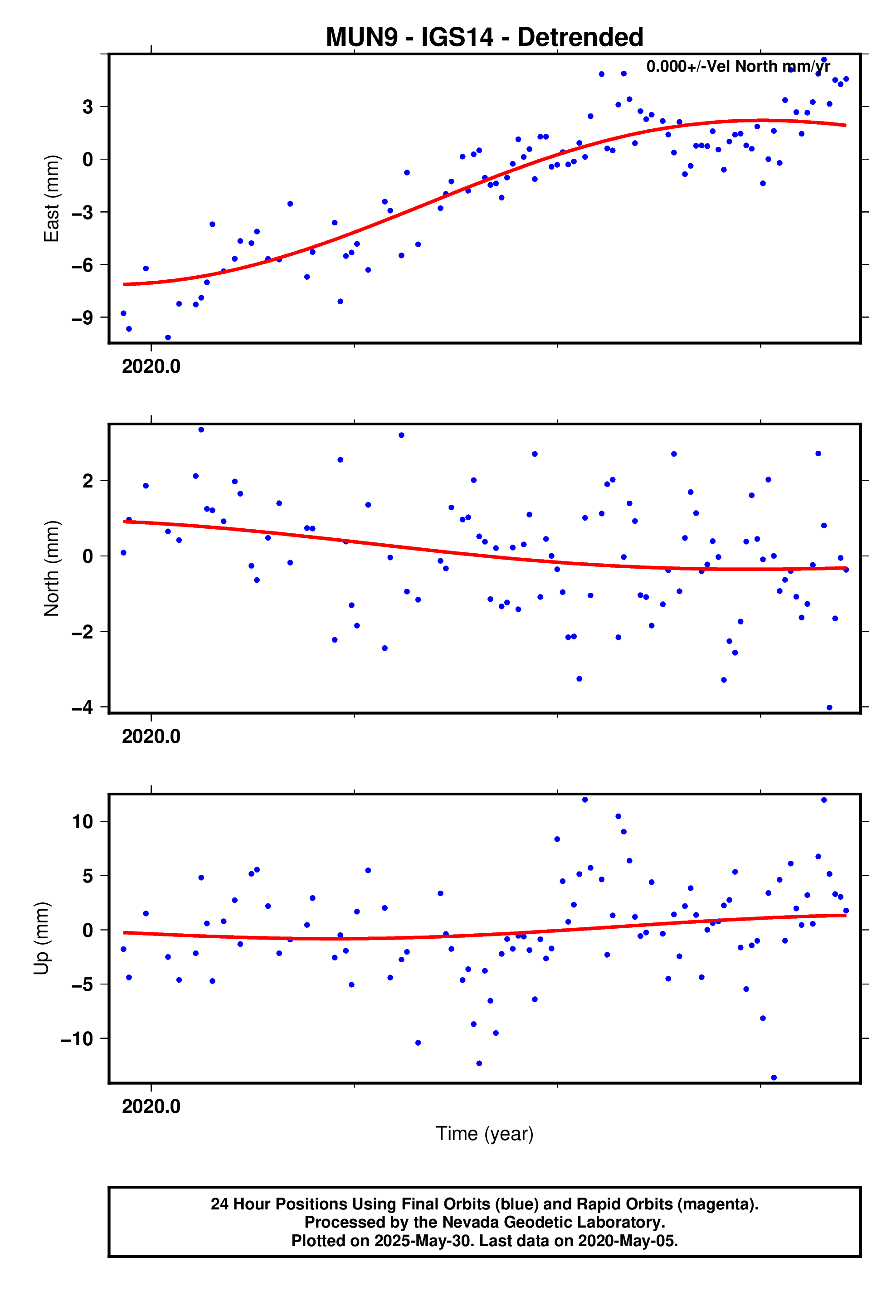 GPS time series plot