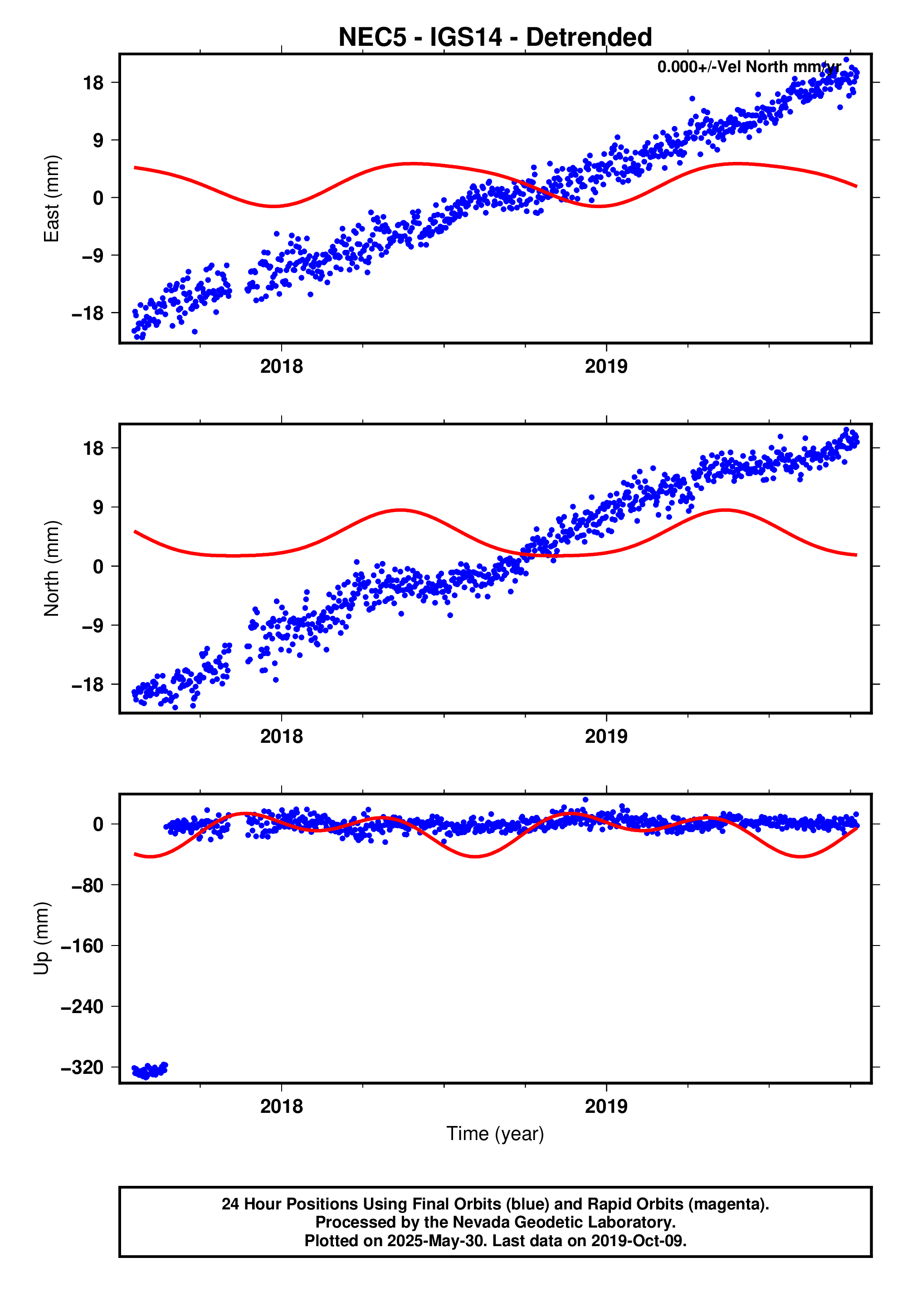 GPS time series plot