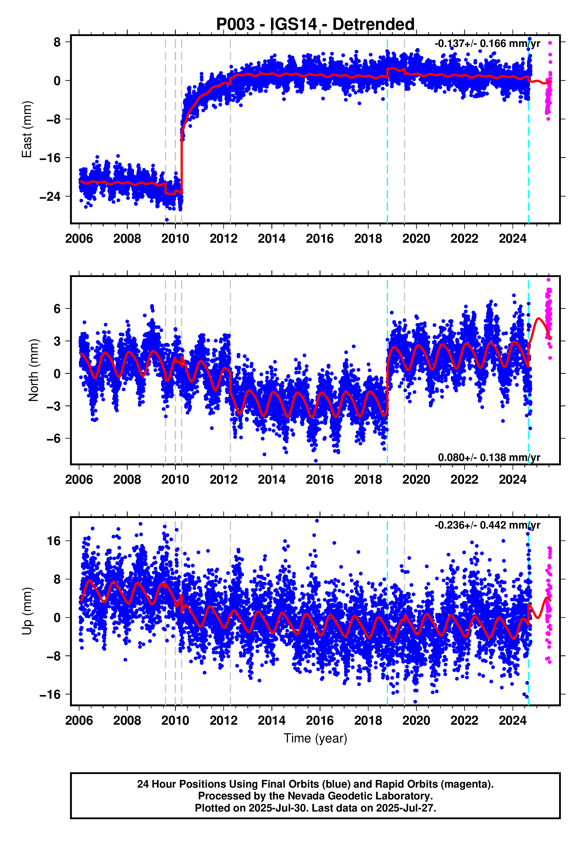 GPS time series plot