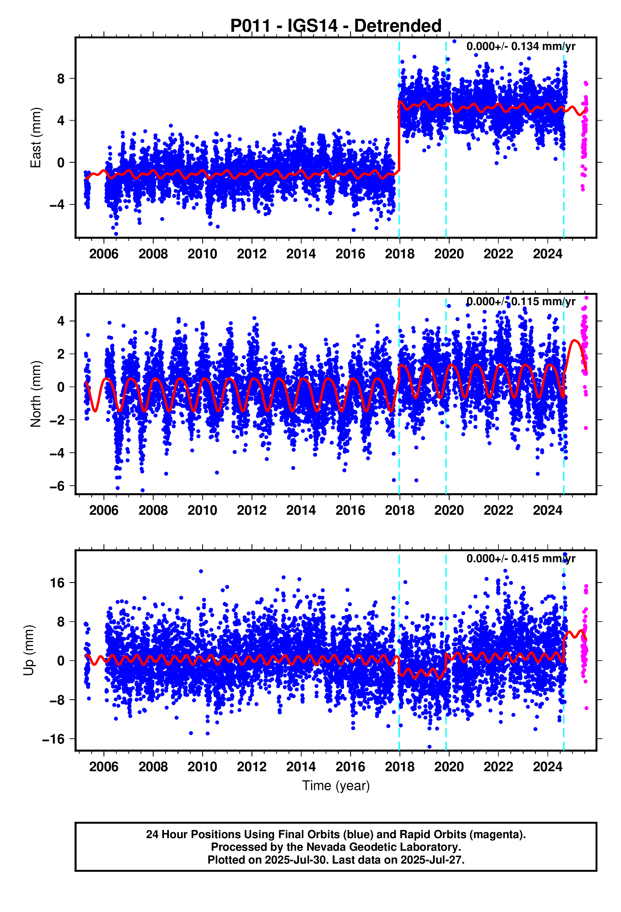 GPS time series plot