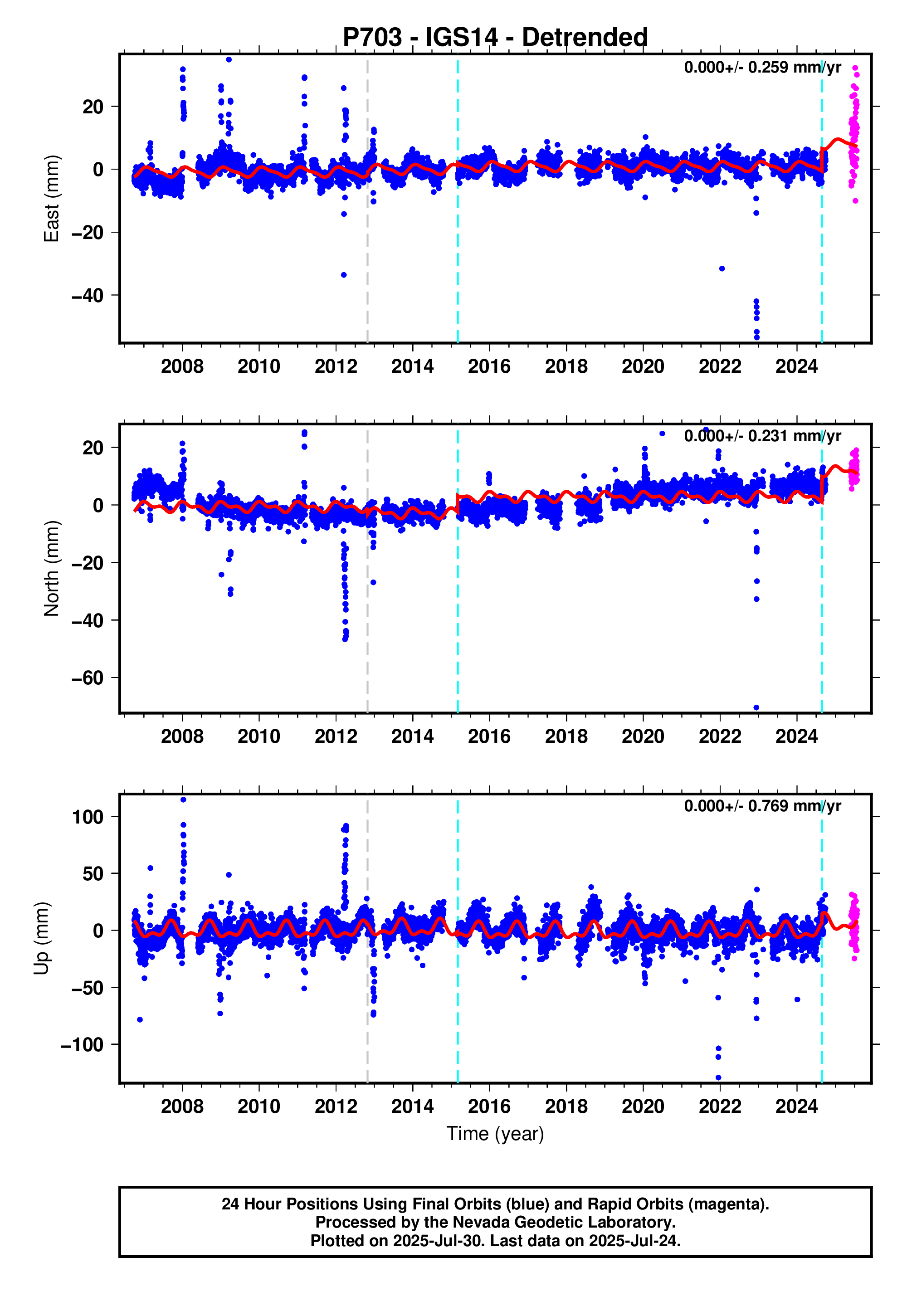 GPS time series plot