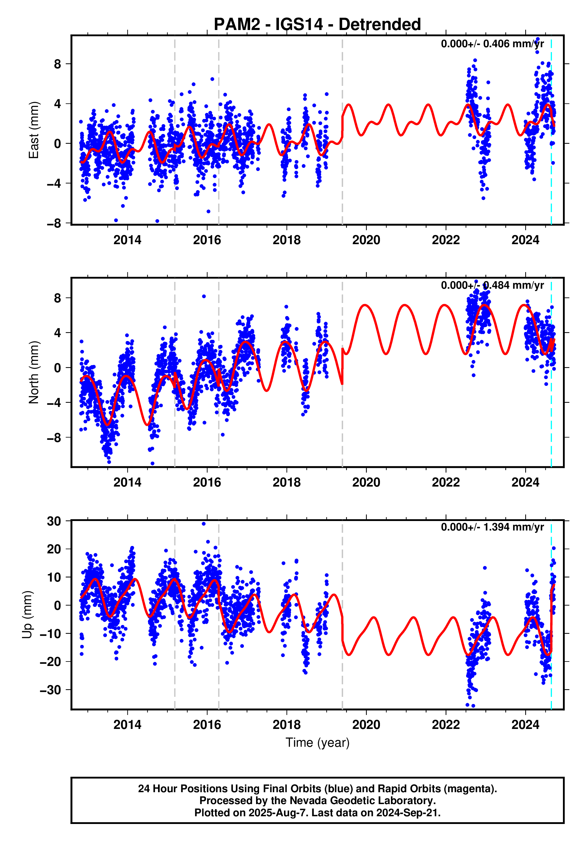 GPS time series plot