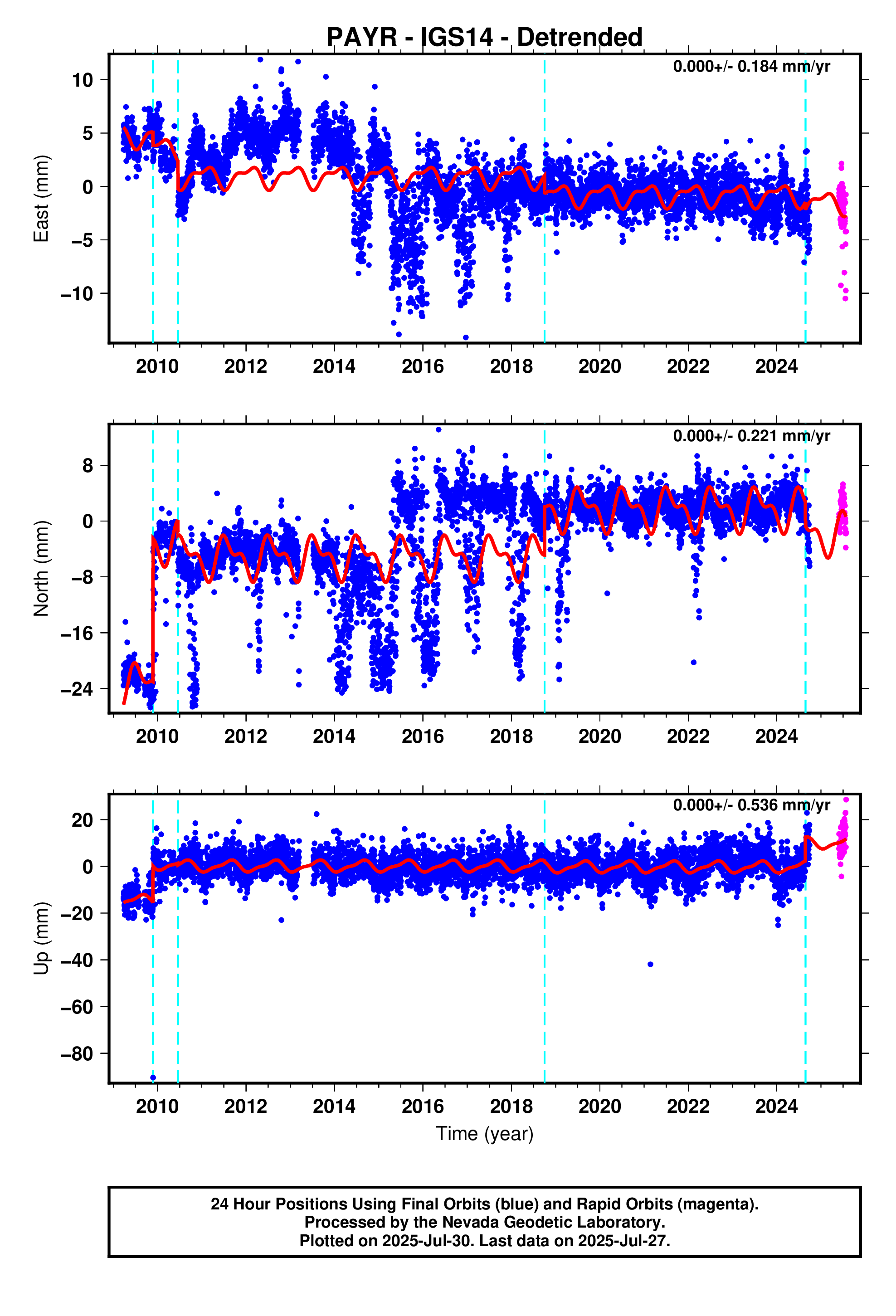 GPS time series plot