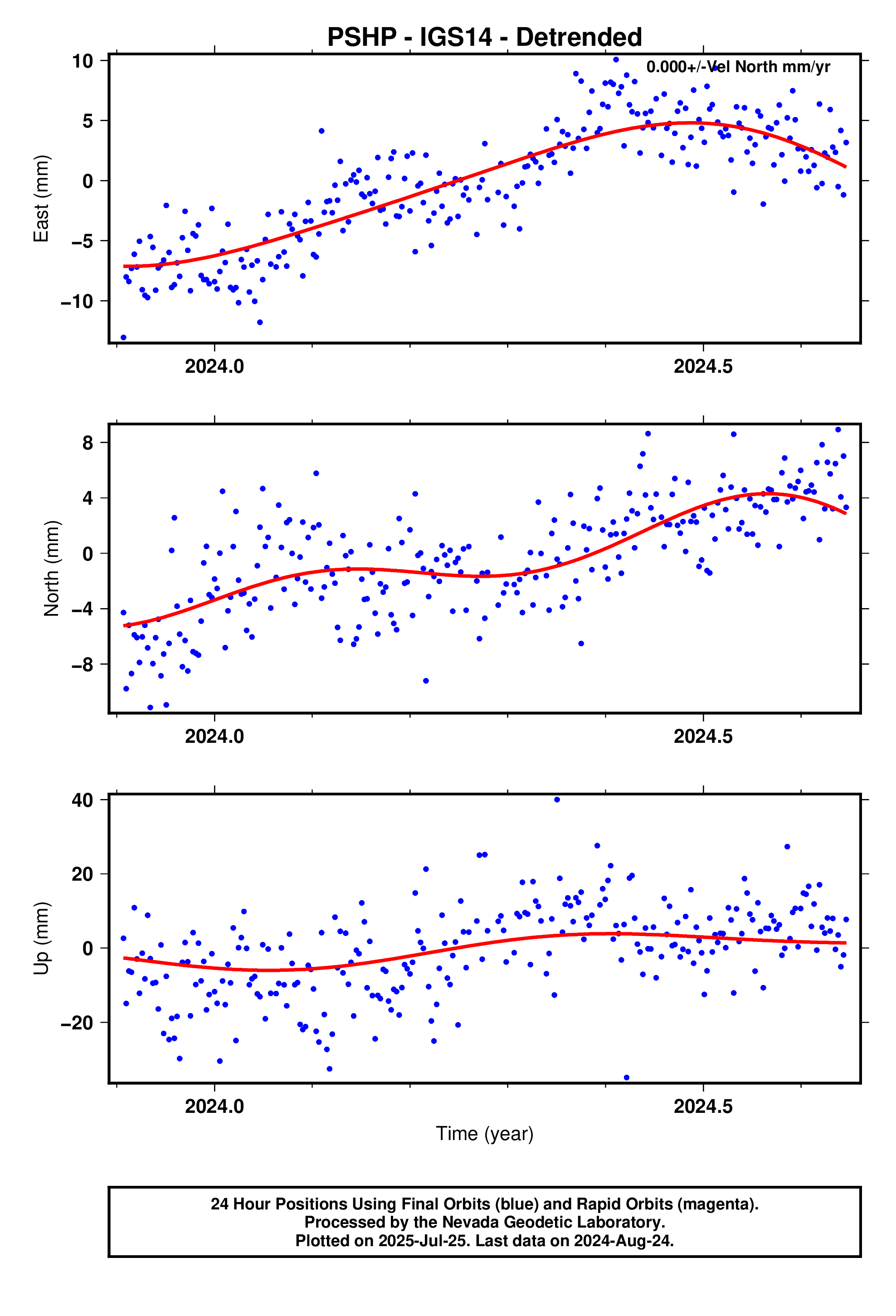 GPS time series plot