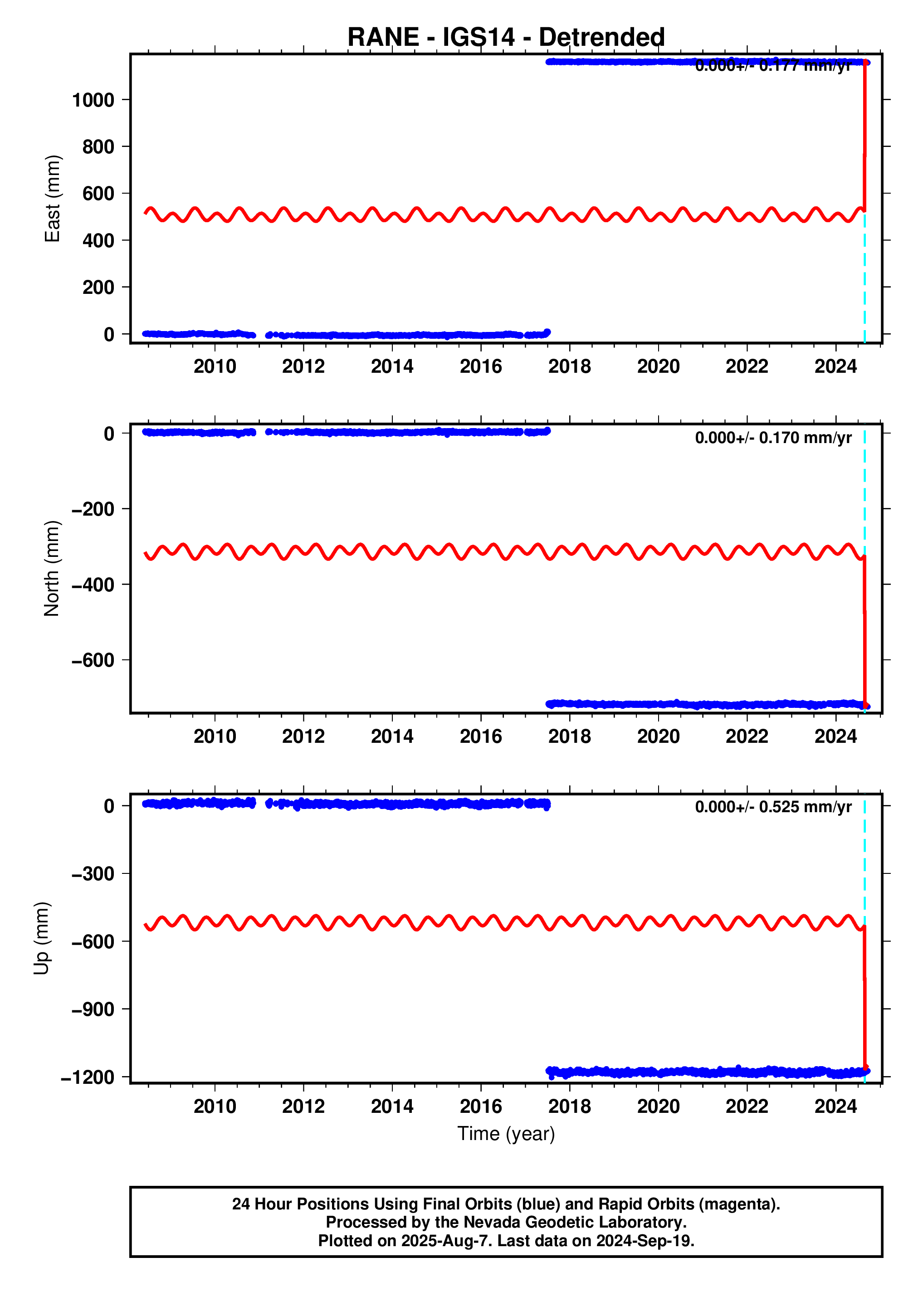 GPS time series plot
