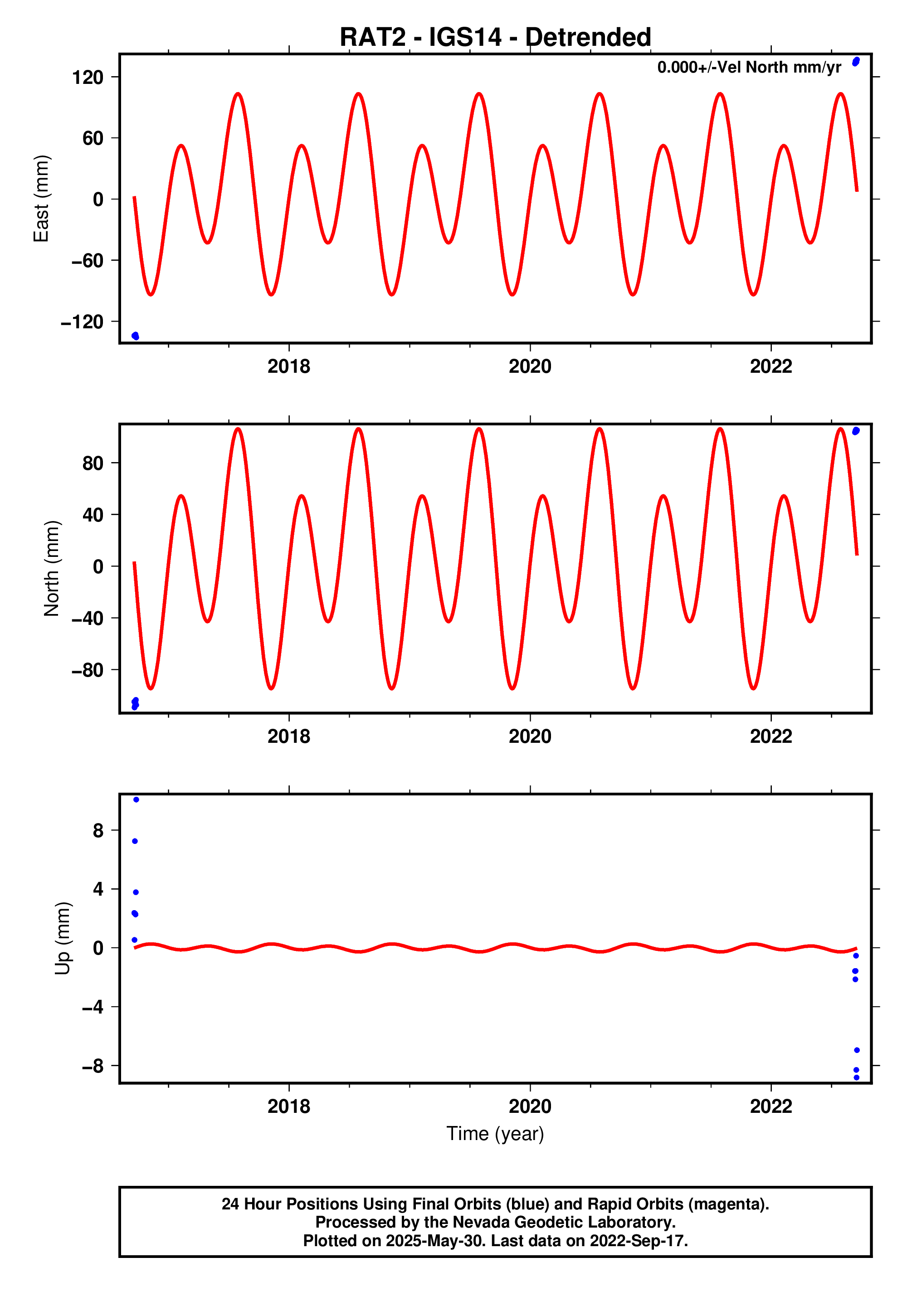 GPS time series plot