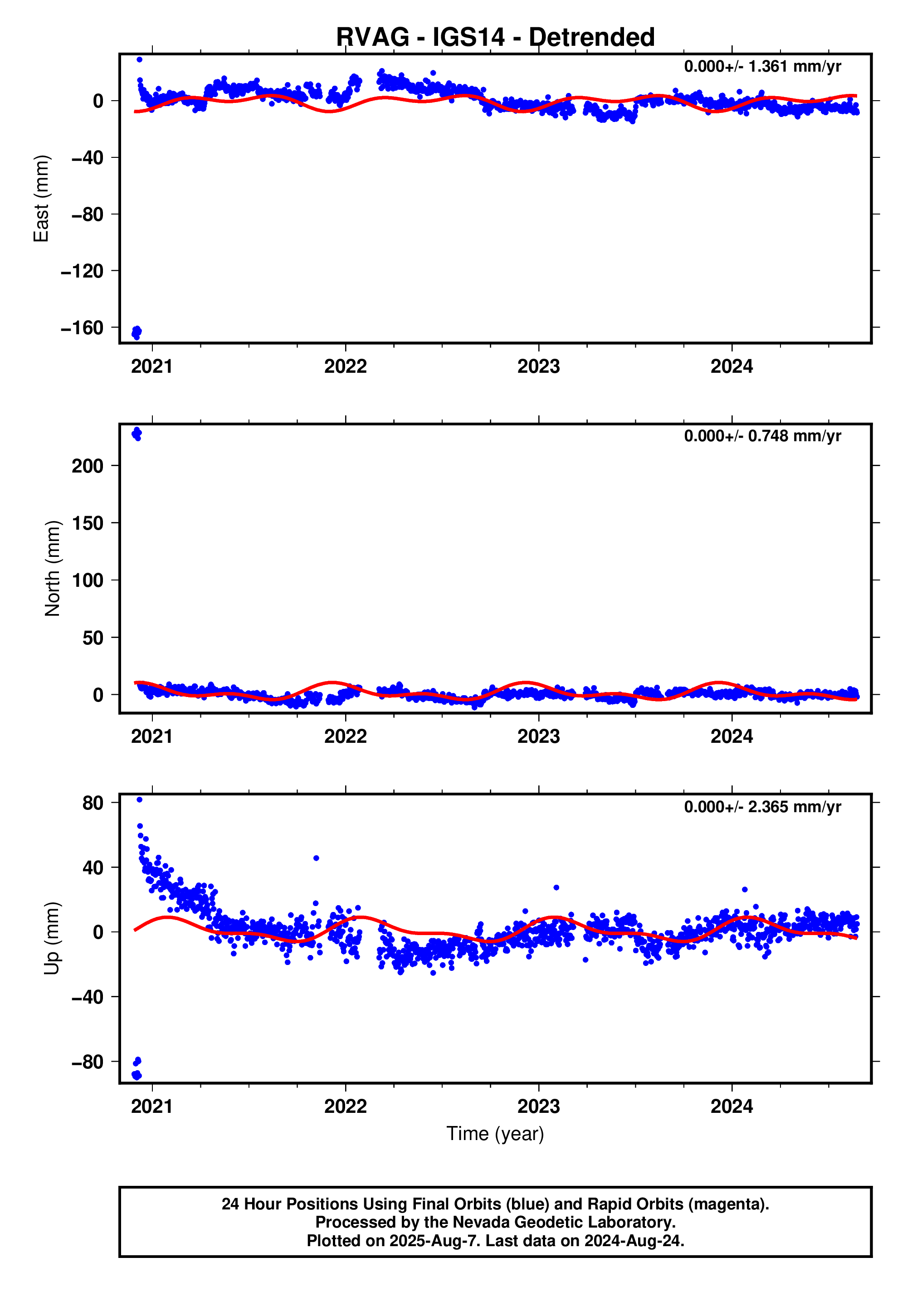 GPS time series plot