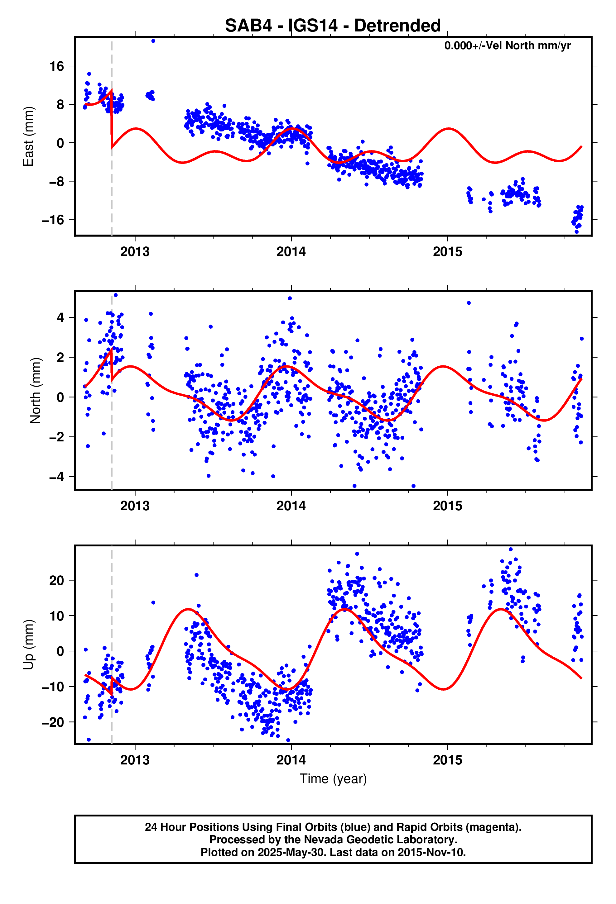 GPS time series plot