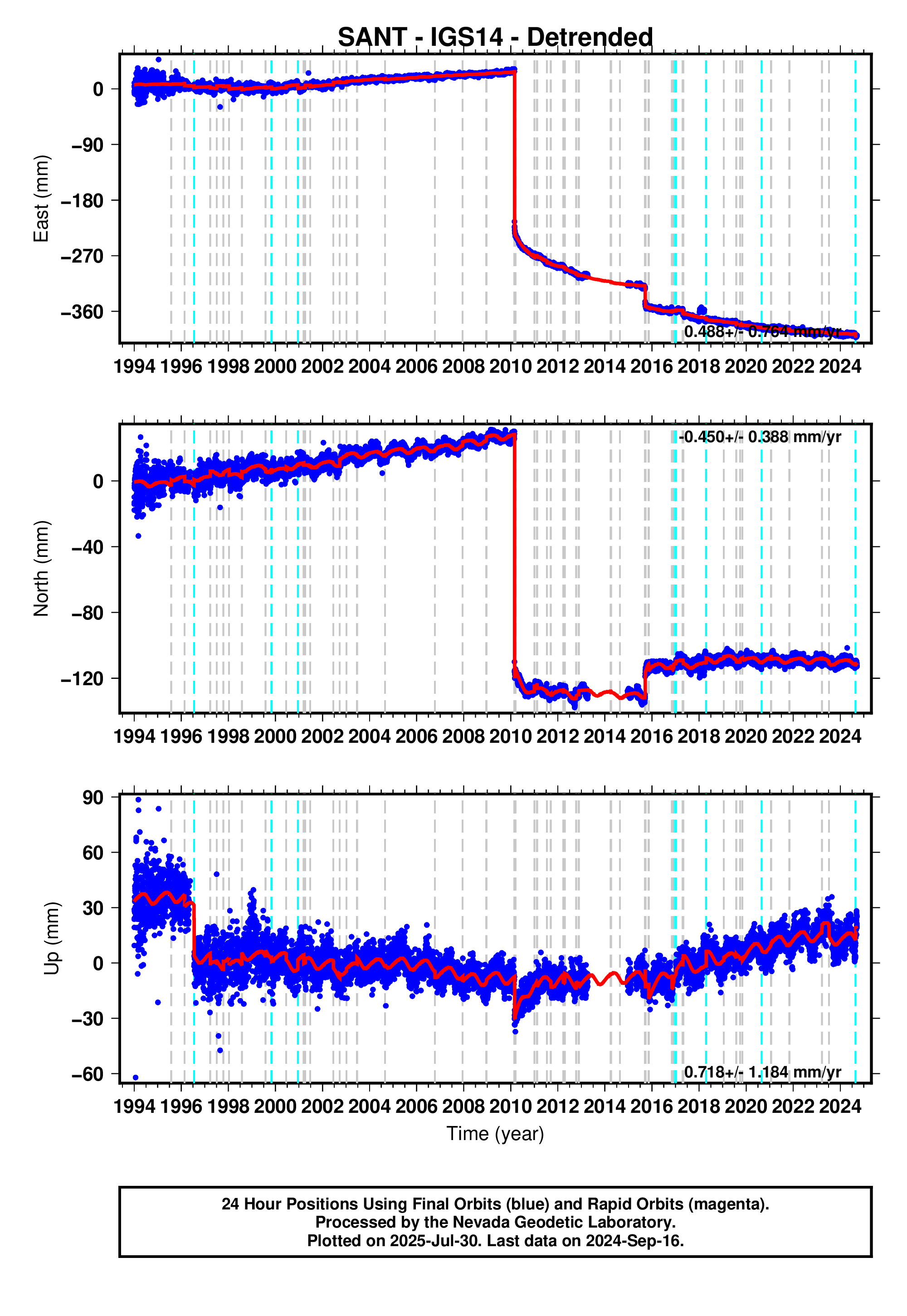 GPS time series plot