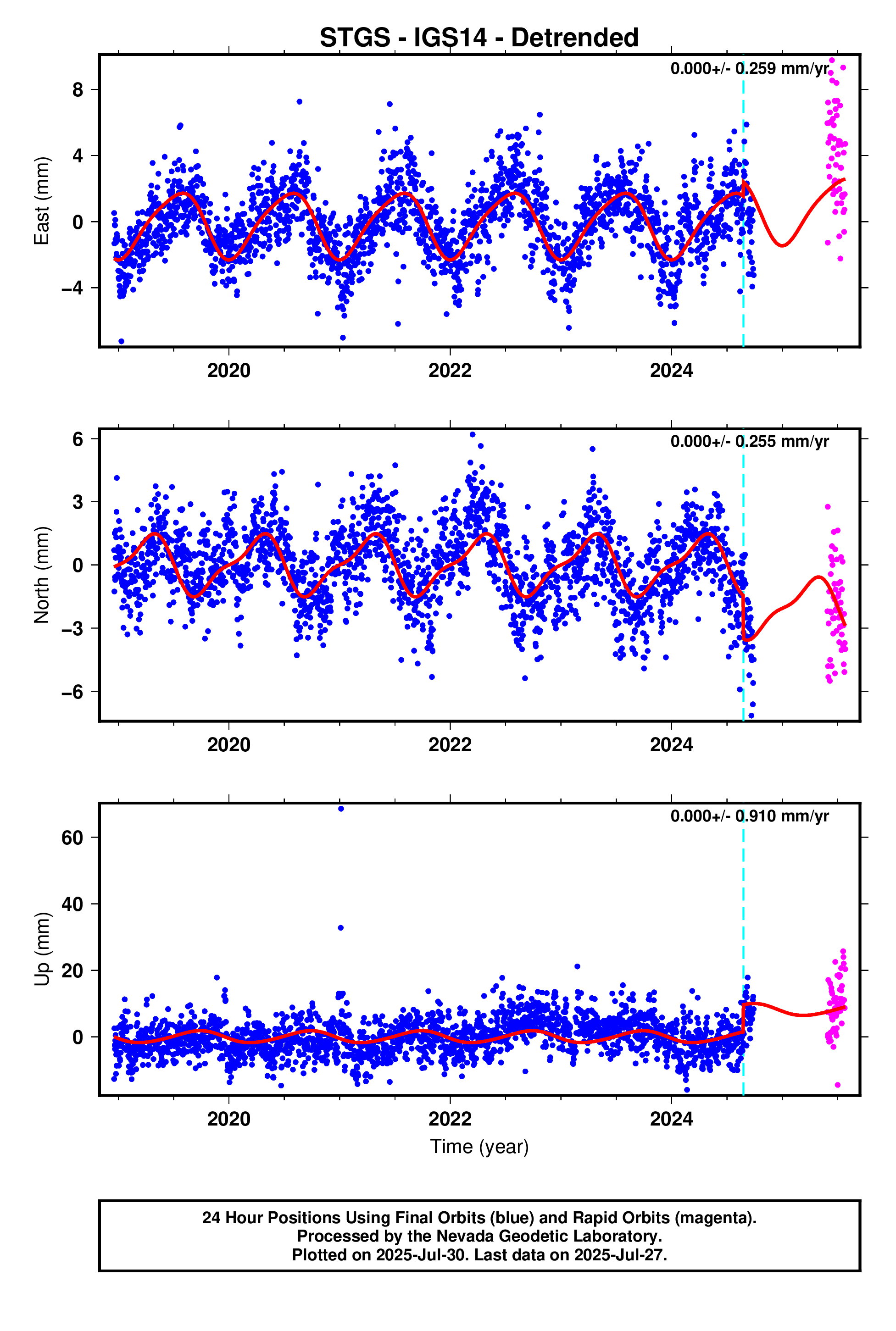 GPS time series plot
