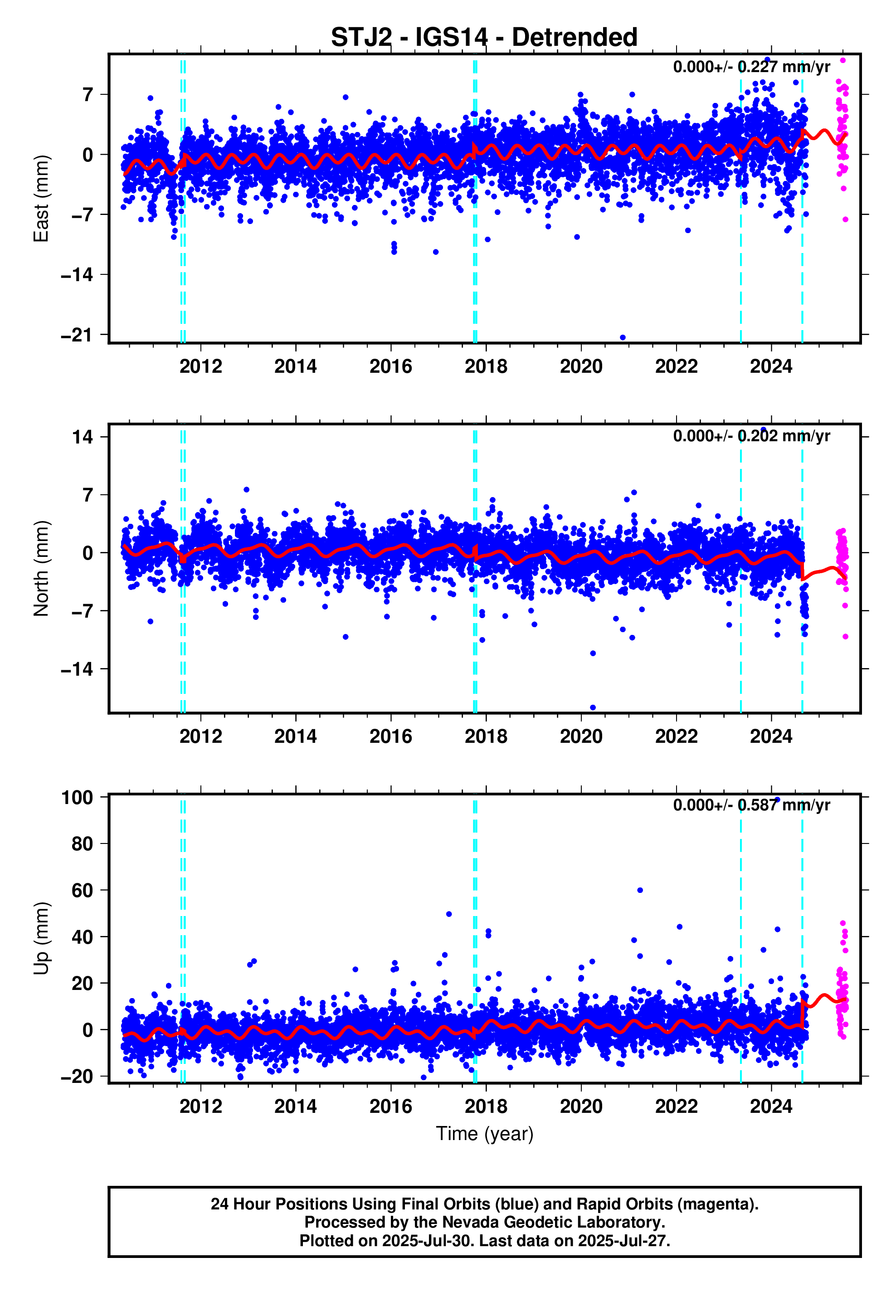 GPS time series plot