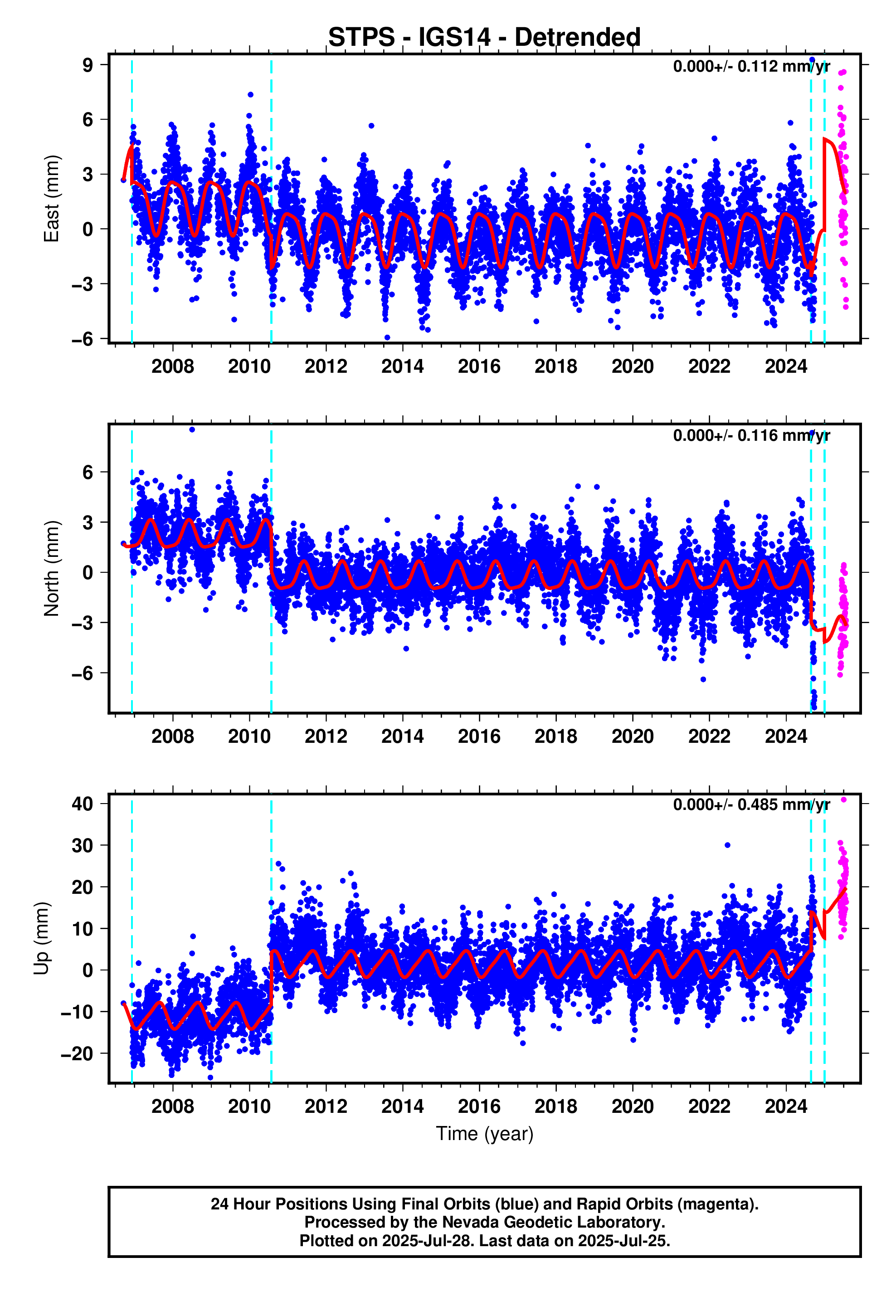 GPS time series plot