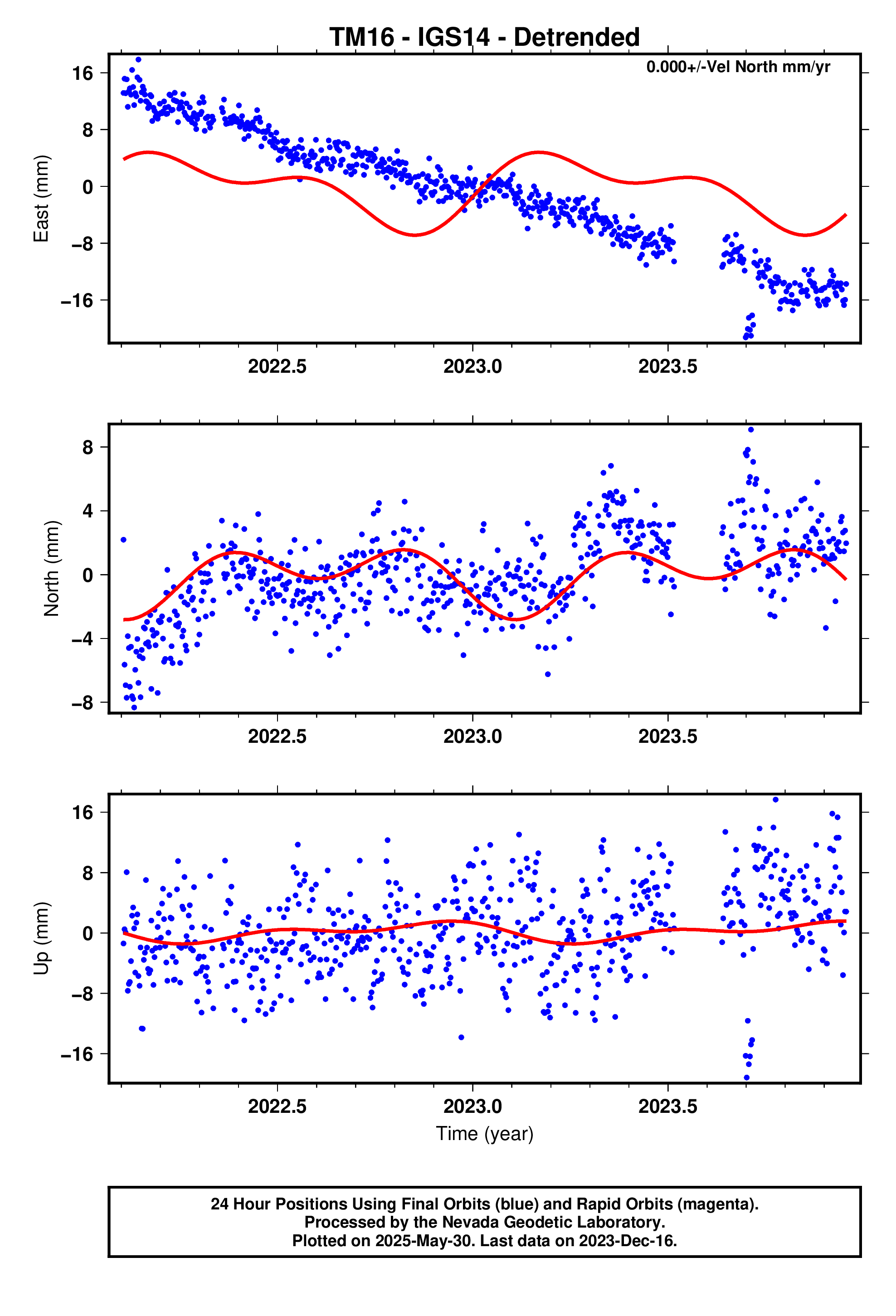GPS time series plot