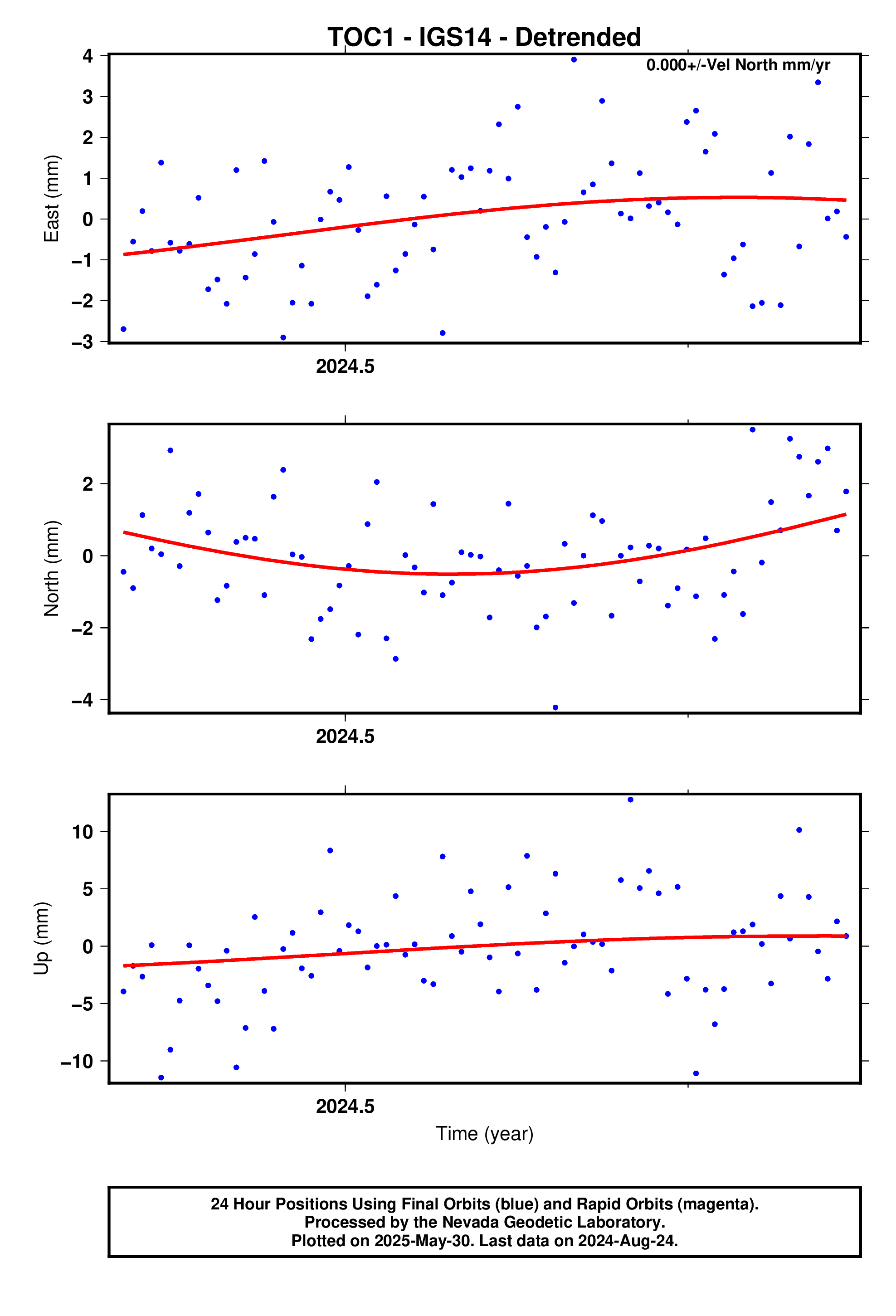 GPS time series plot