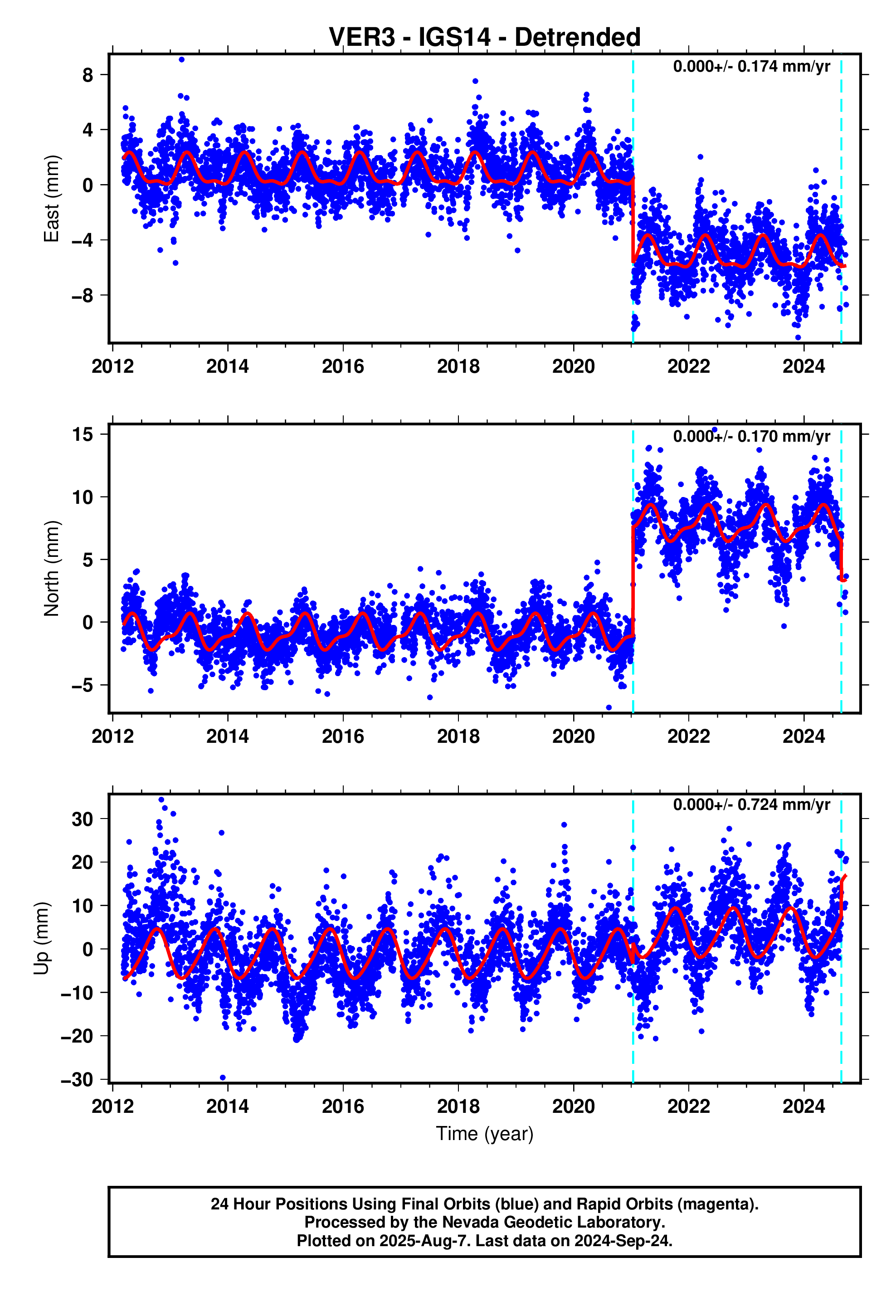 GPS time series plot