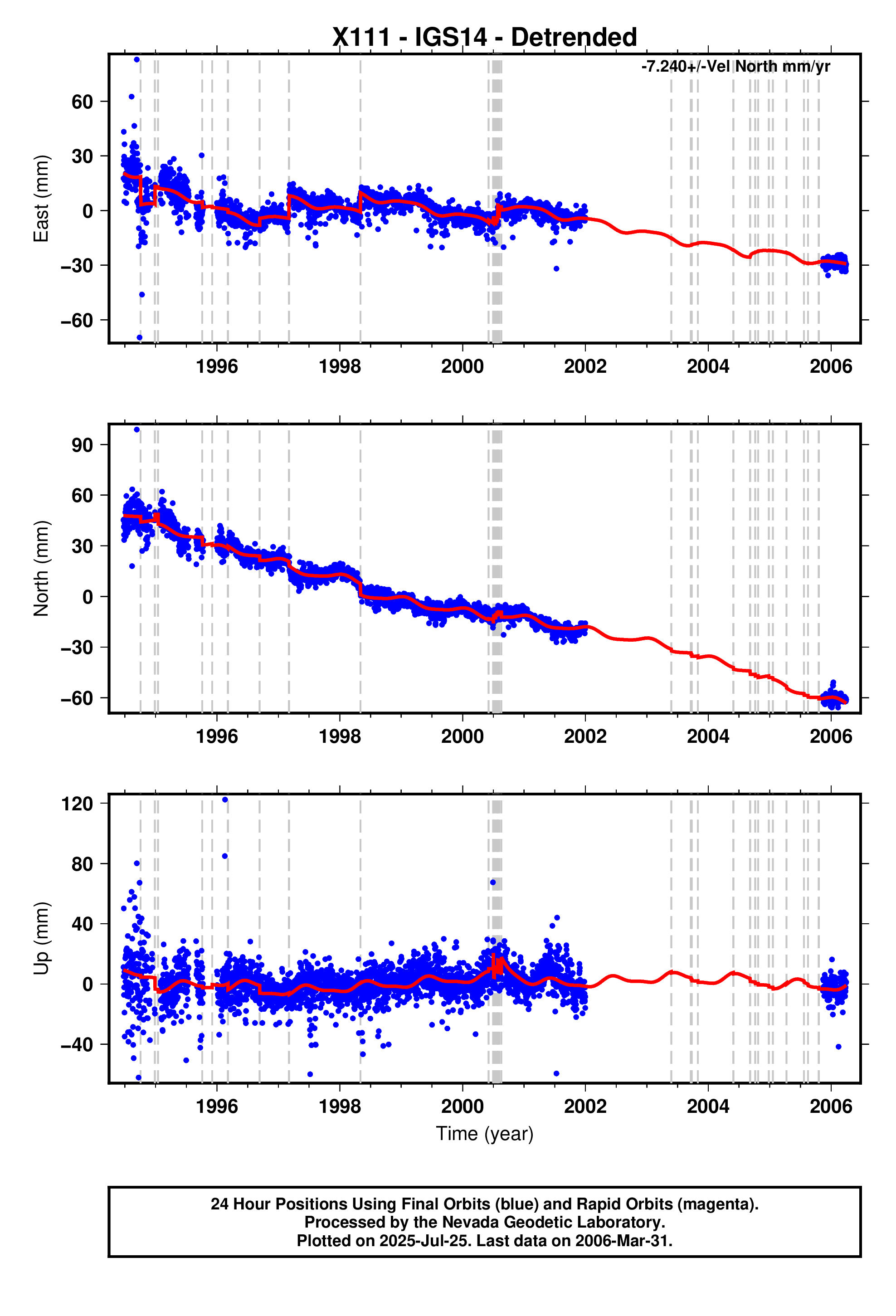 GPS time series plot