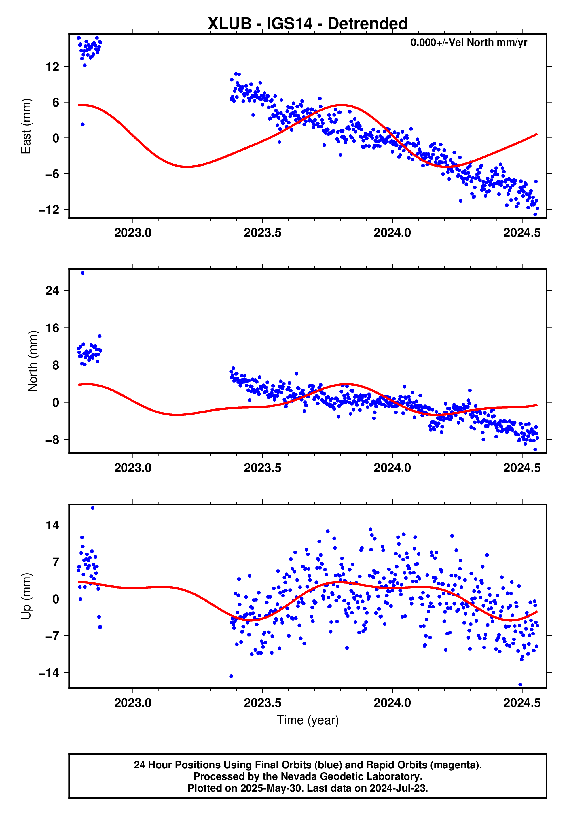 GPS time series plot