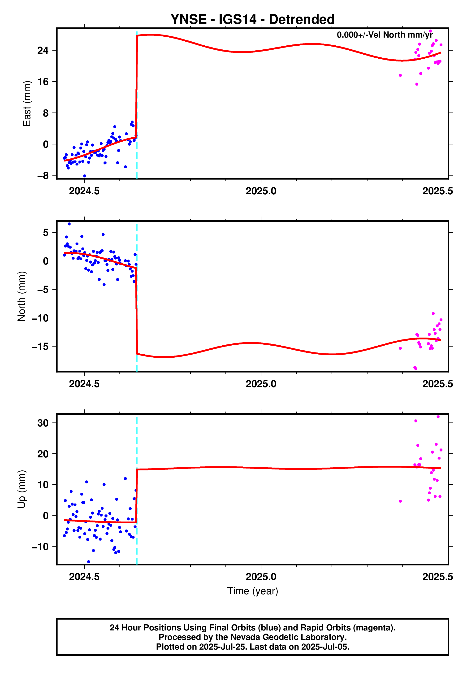 GPS time series plot