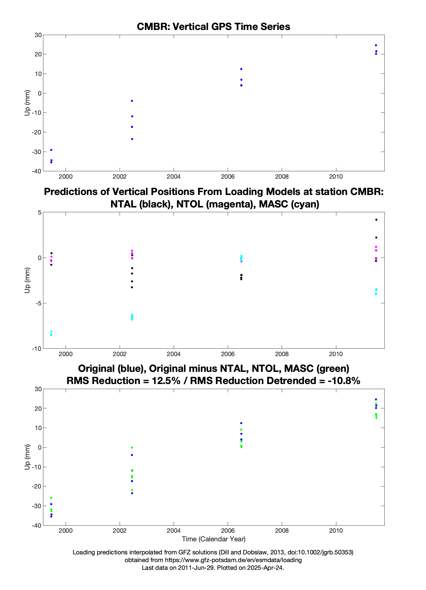 Load prediction plot