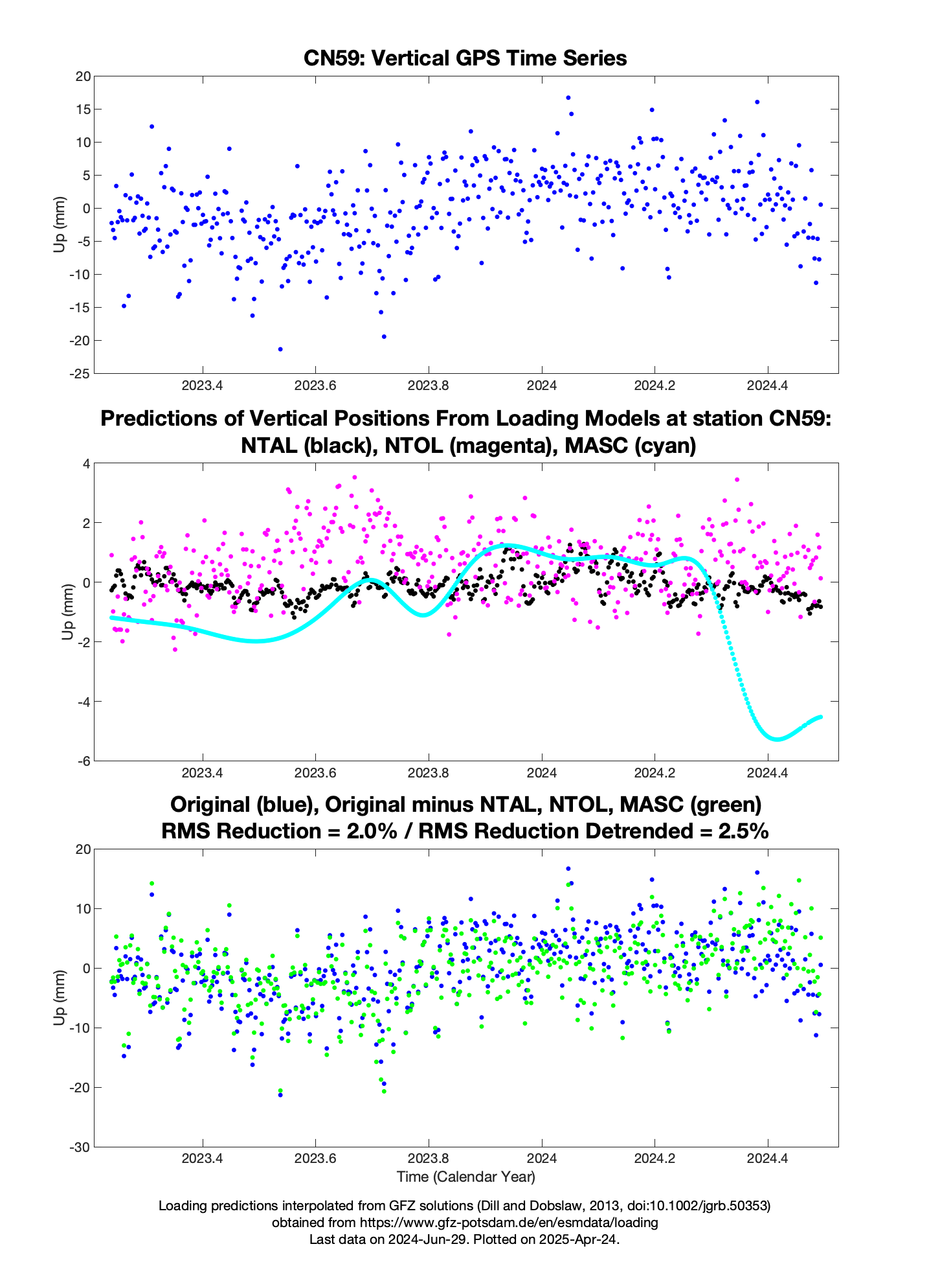 Load prediction plot