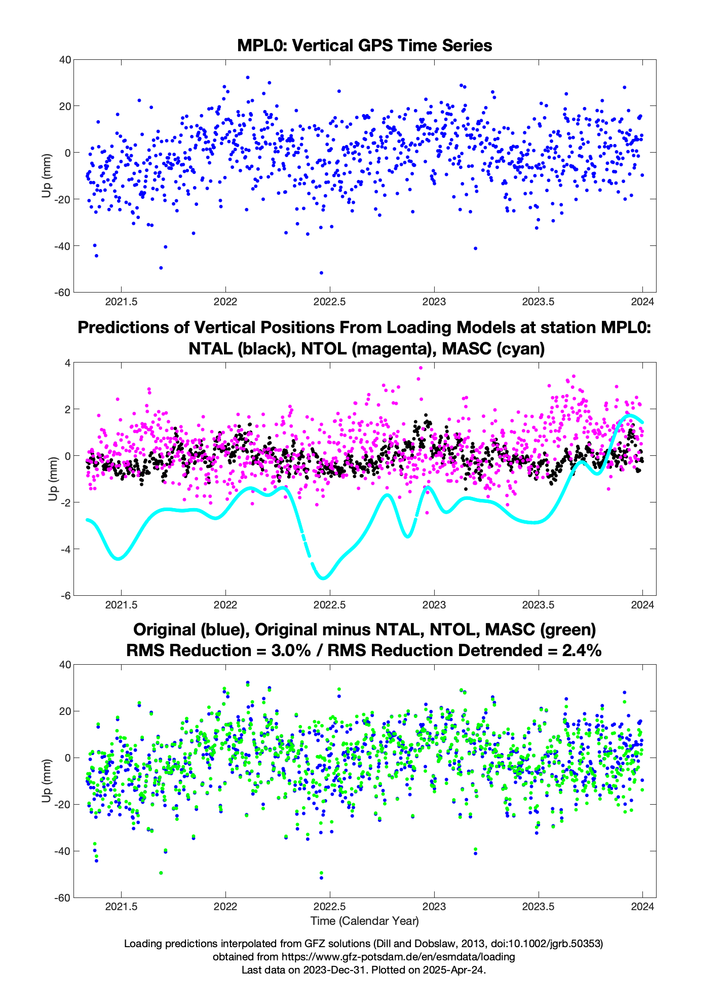Load prediction plot