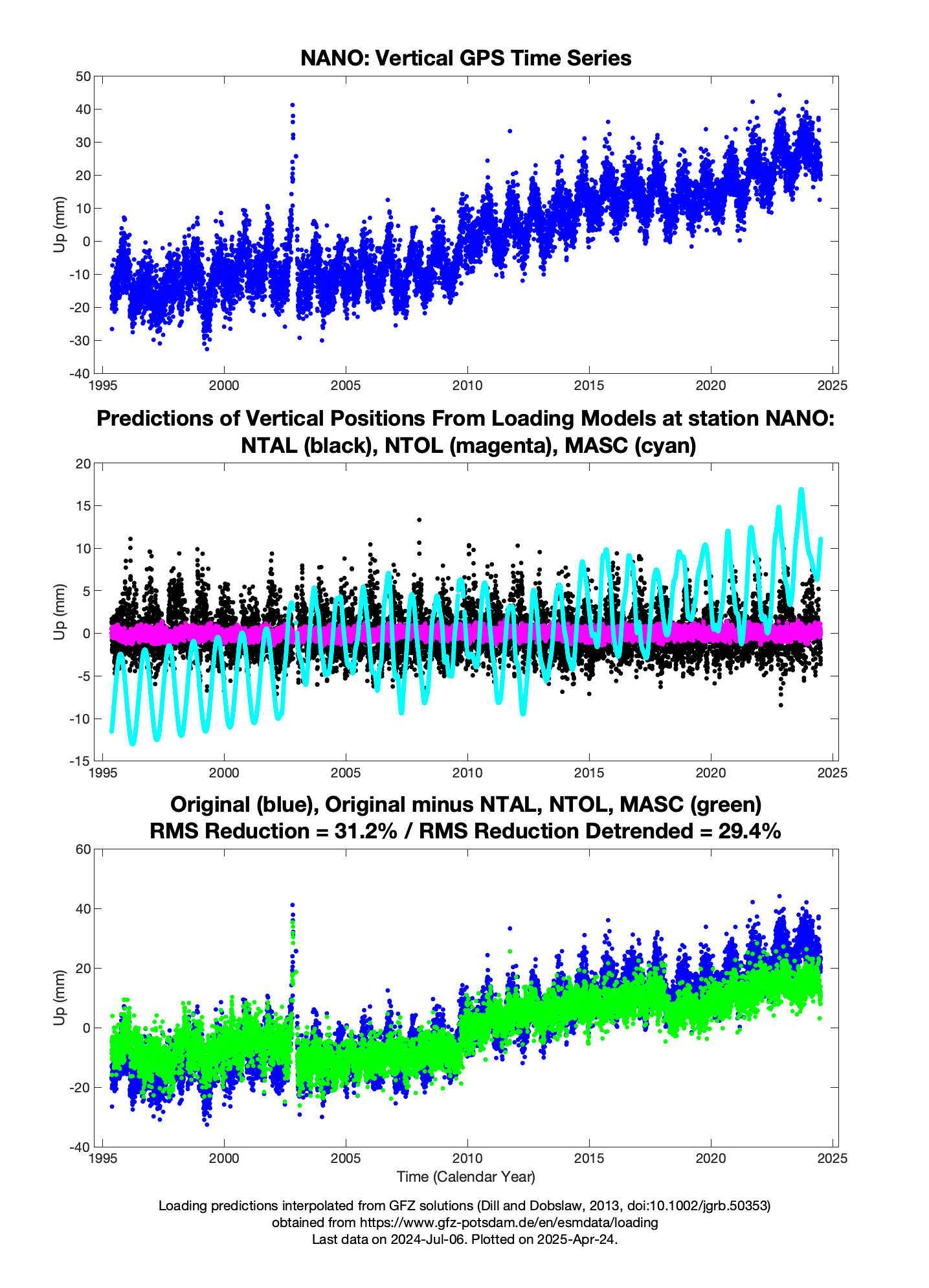 Load prediction plot