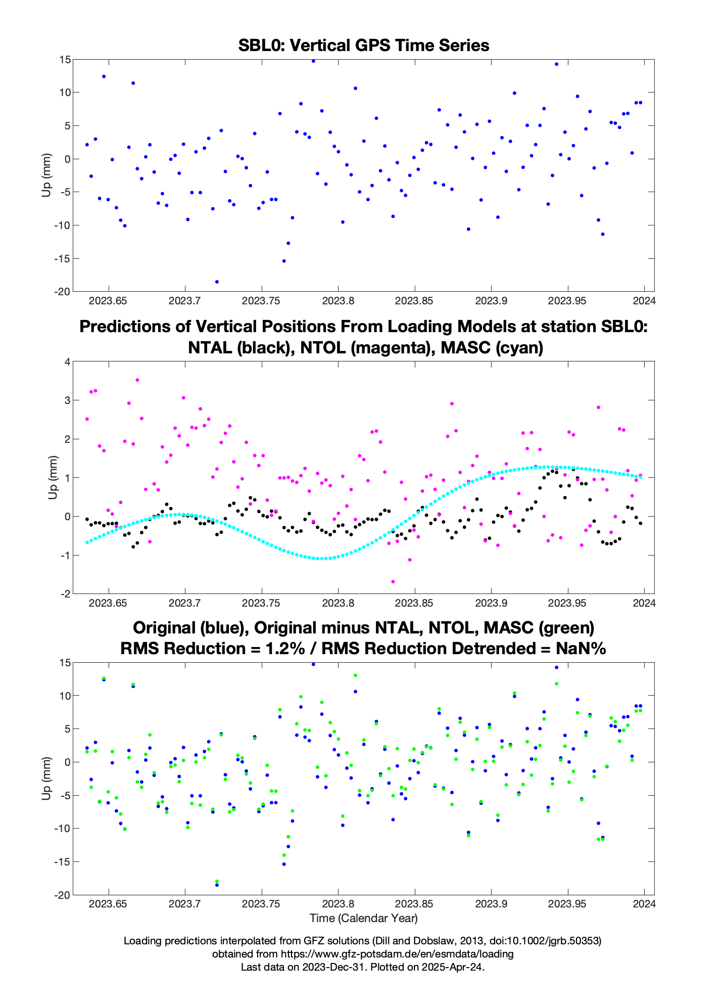 Load prediction plot