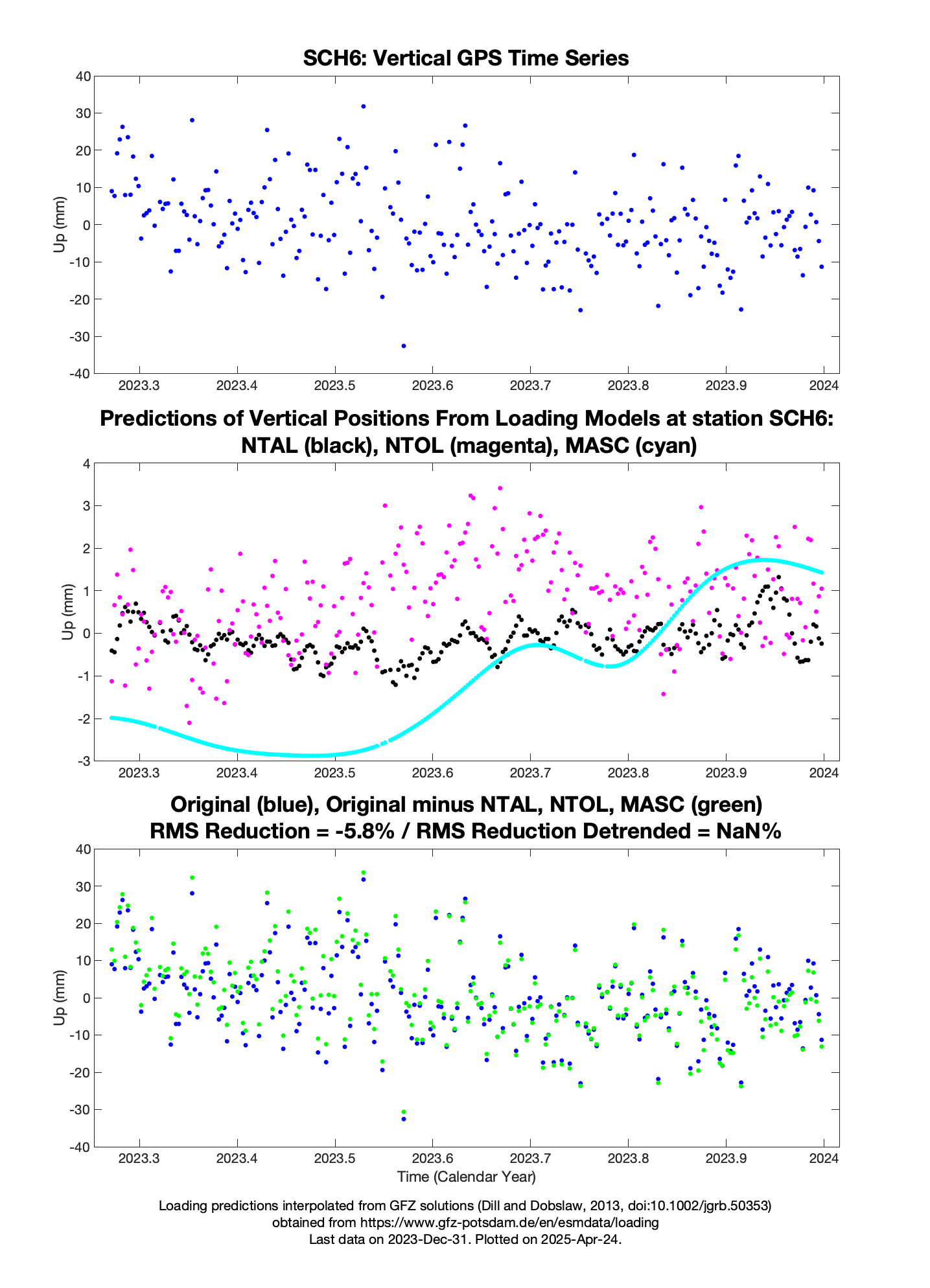 Load prediction plot